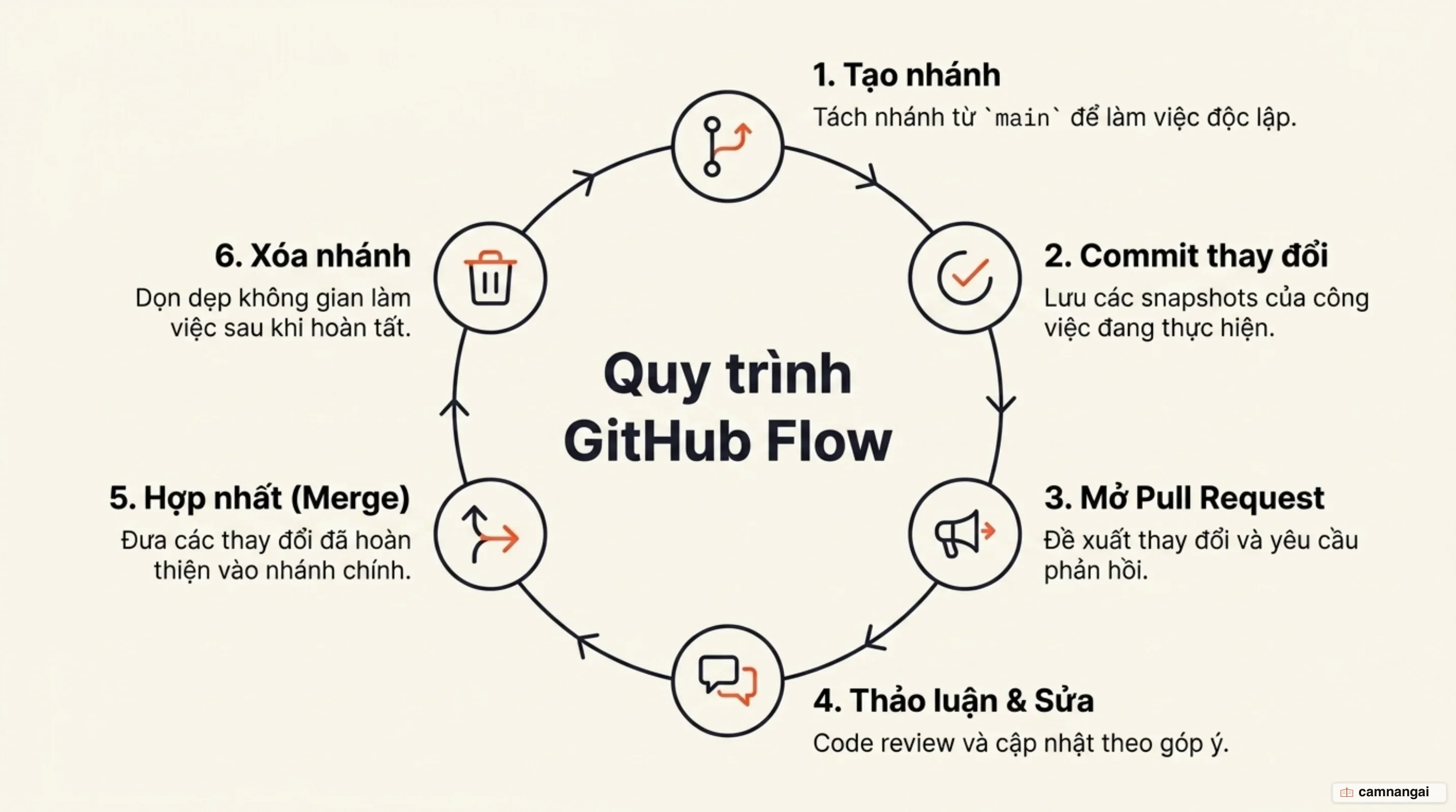 Quy trình GitHub flow sáu bước: tạo nhánh, commit thay đổi, mở Pull Request, thảo luận và sửa theo góp ý, hợp nhất vào nhánh chính, xóa nhánh
