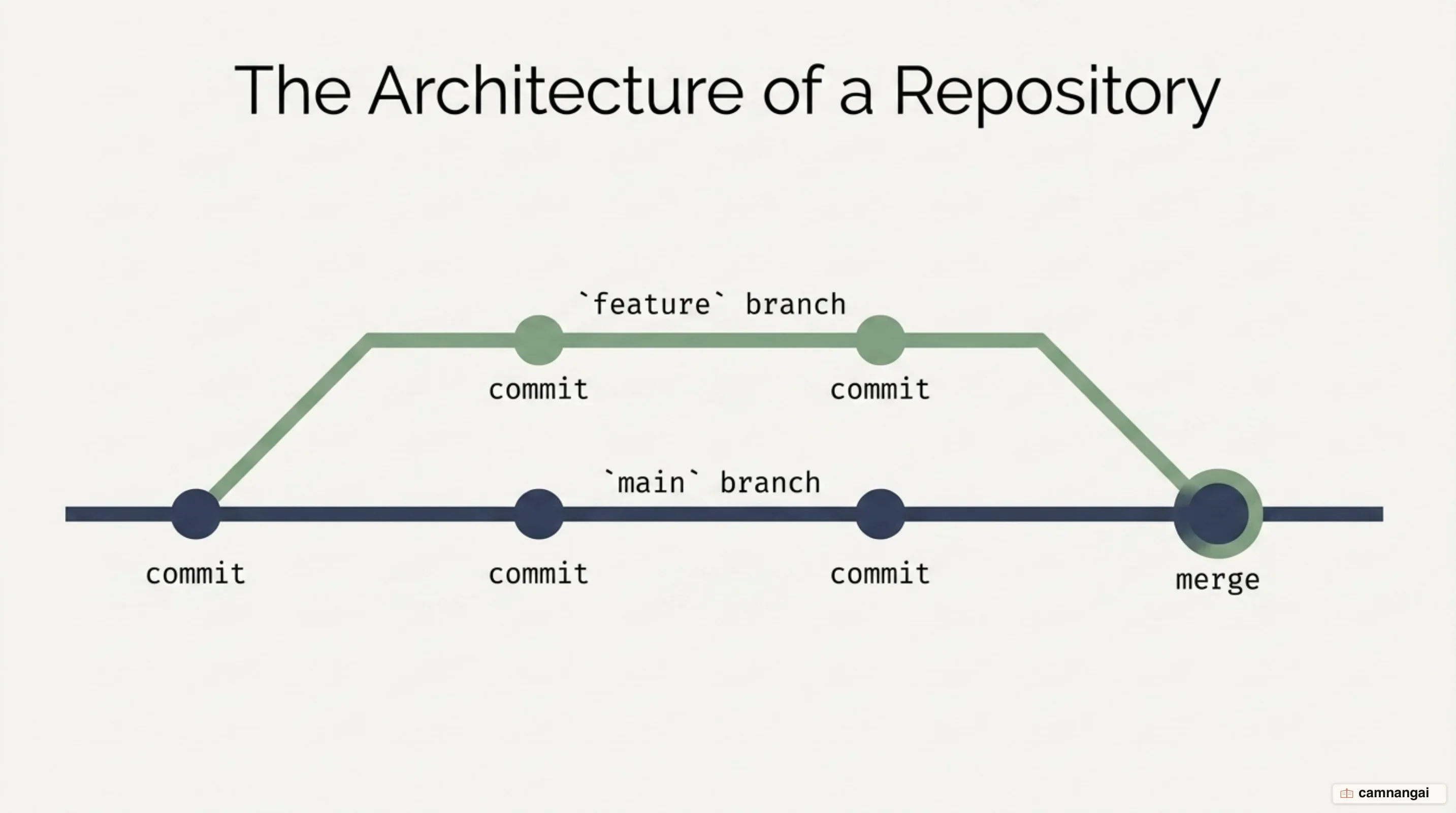 A chain of commits along the main branch with a feature branch splitting off and merging back