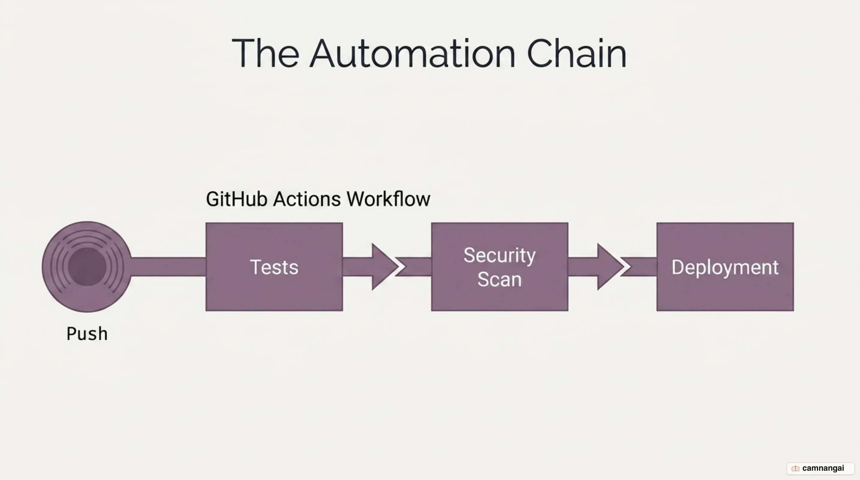 A push triggering a GitHub Actions workflow that runs tests, a security scan and a deployment