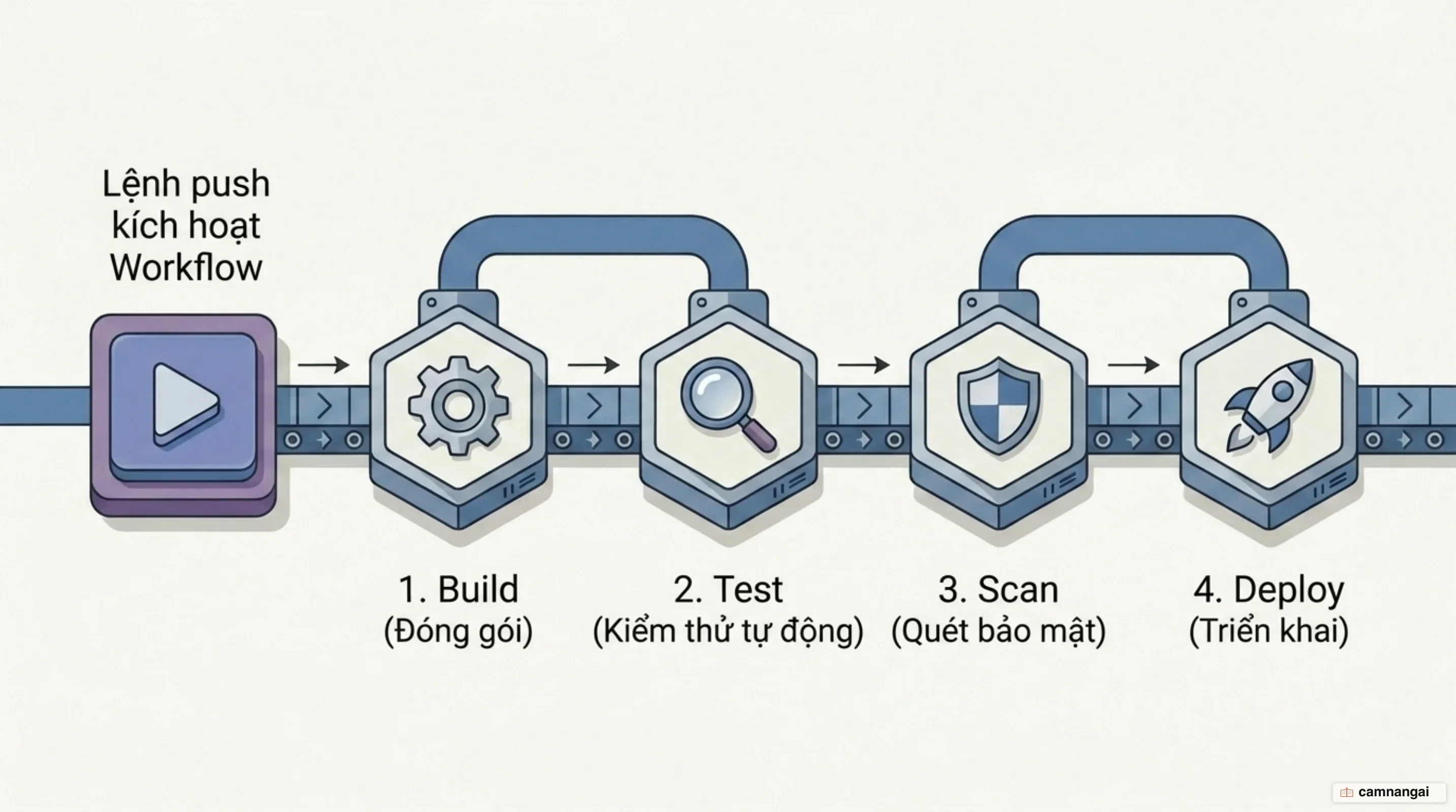 Một lần push kích hoạt workflow GitHub Actions chạy lần lượt kiểm thử, quét bảo mật và triển khai