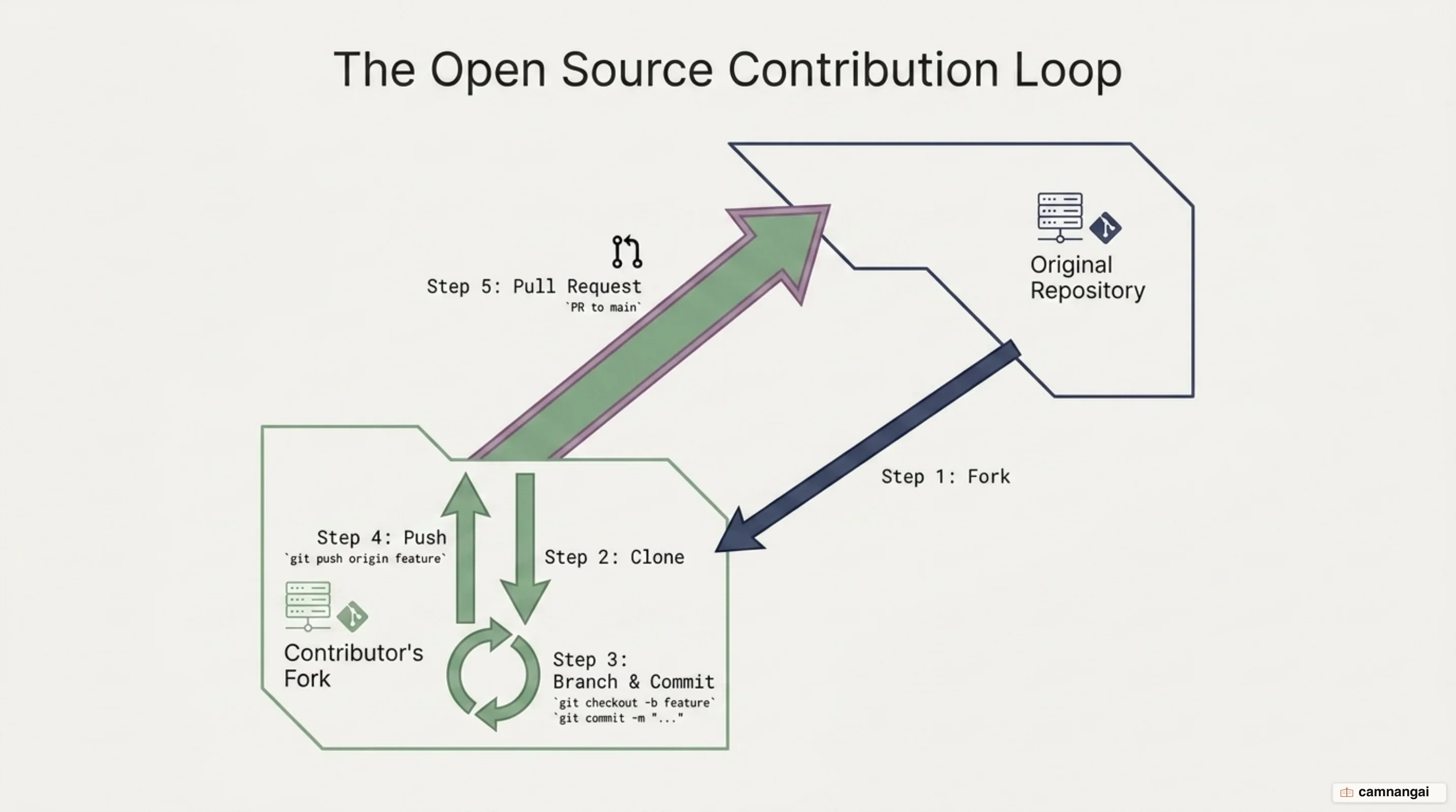 The open source contribution loop: fork, clone, branch, commit, push, then pull request back