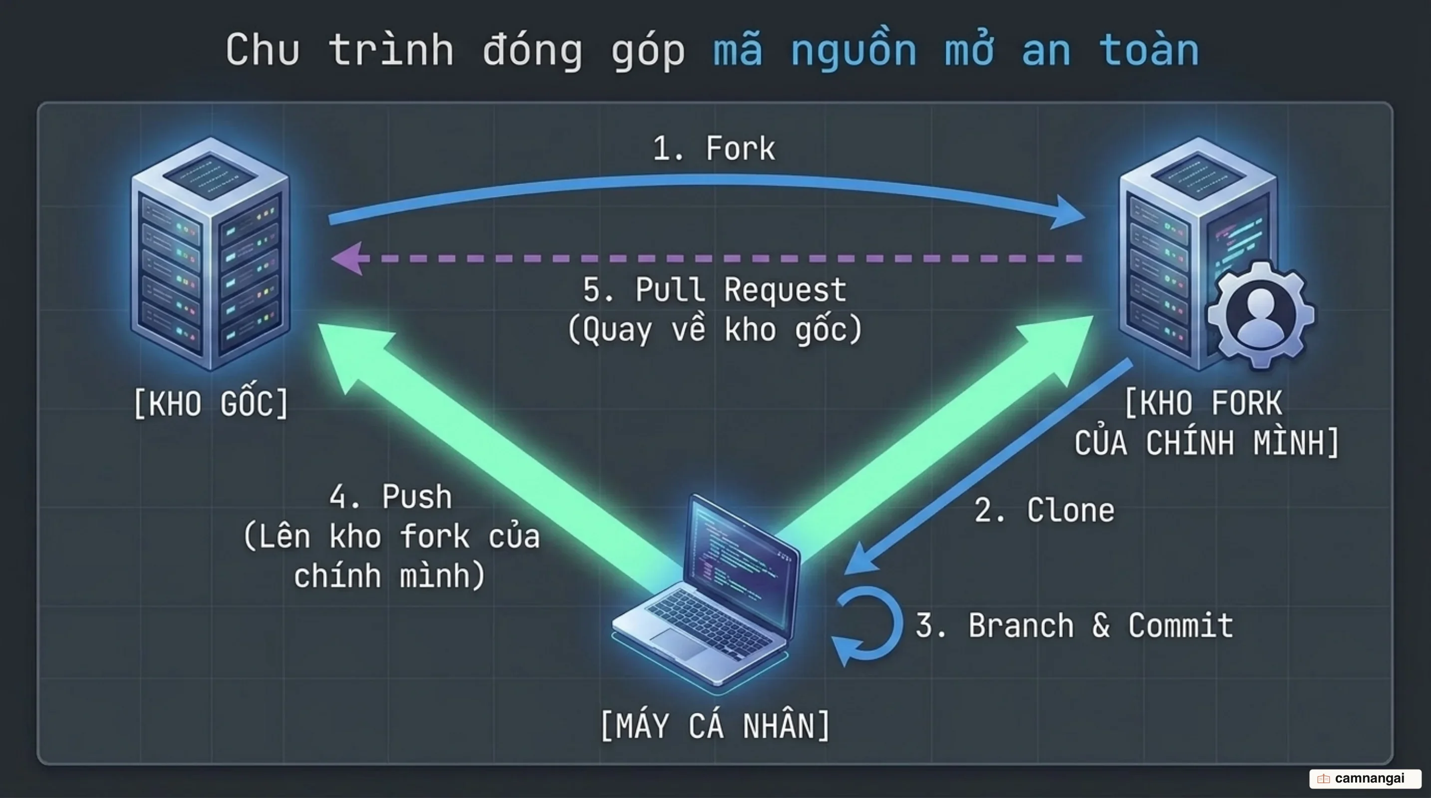 Vòng đóng góp mã nguồn mở: fork, clone, tạo nhánh, commit, push rồi gửi pull request về kho gốc