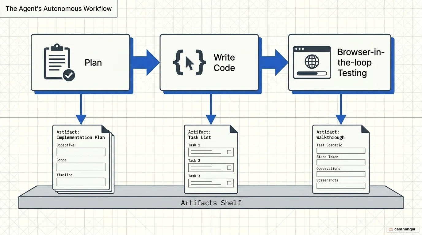 The agent's autonomous workflow in Google Antigravity: plan, write code, then run browser-in-the-loop testing, tied to the Artifacts system