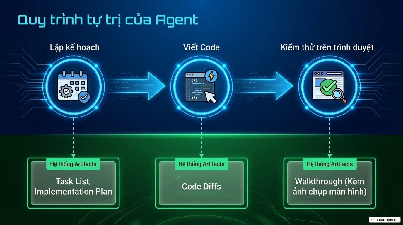 Quy trình tự trị của agent trong Google Antigravity: lập kế hoạch, viết code rồi kiểm thử trên trình duyệt, gắn với hệ thống Artifacts