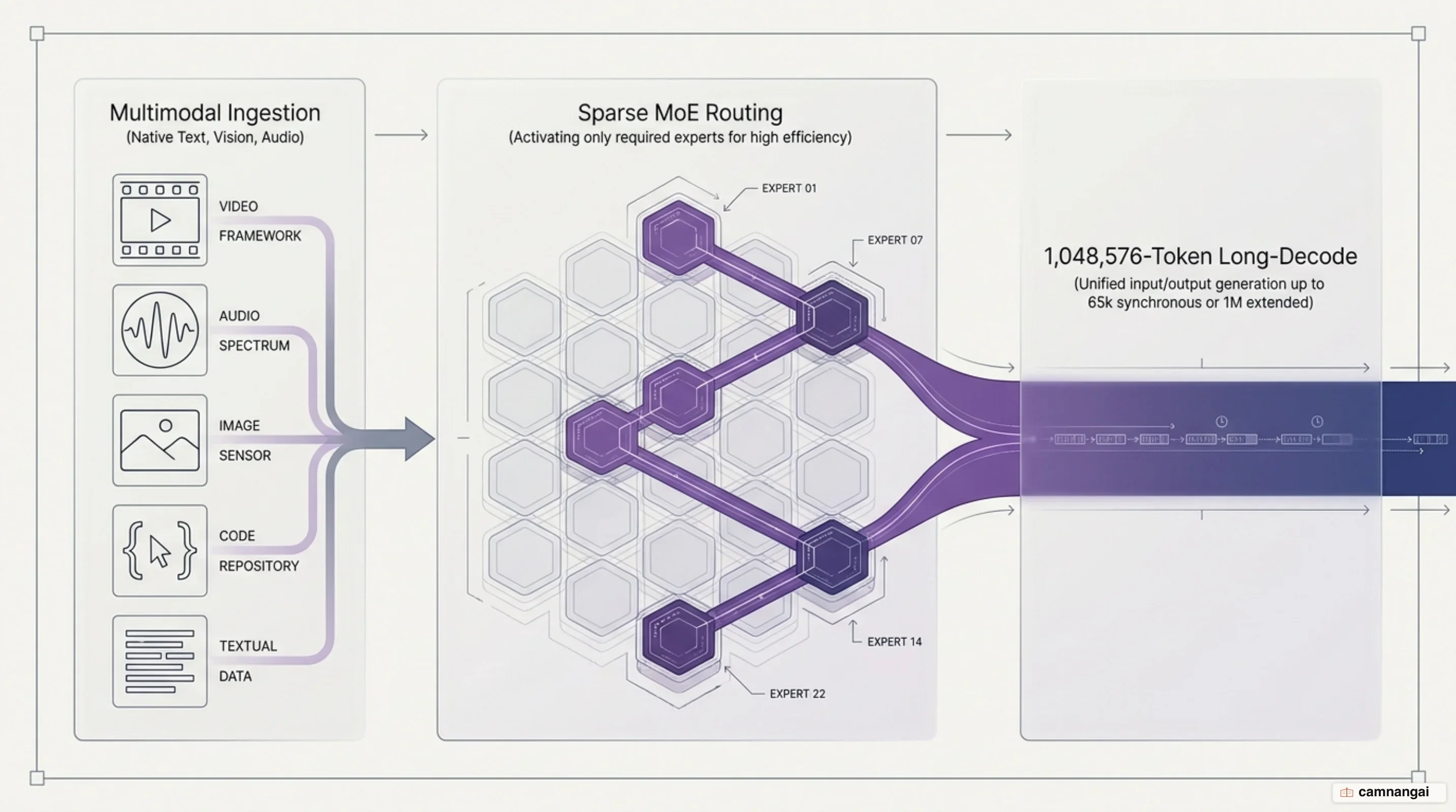 Architecture diagram of Gemini 4 Argon's Sparse Mixture-of-Experts (MoE) routing multimodal inputs across neural experts with a 1-million-token context window.