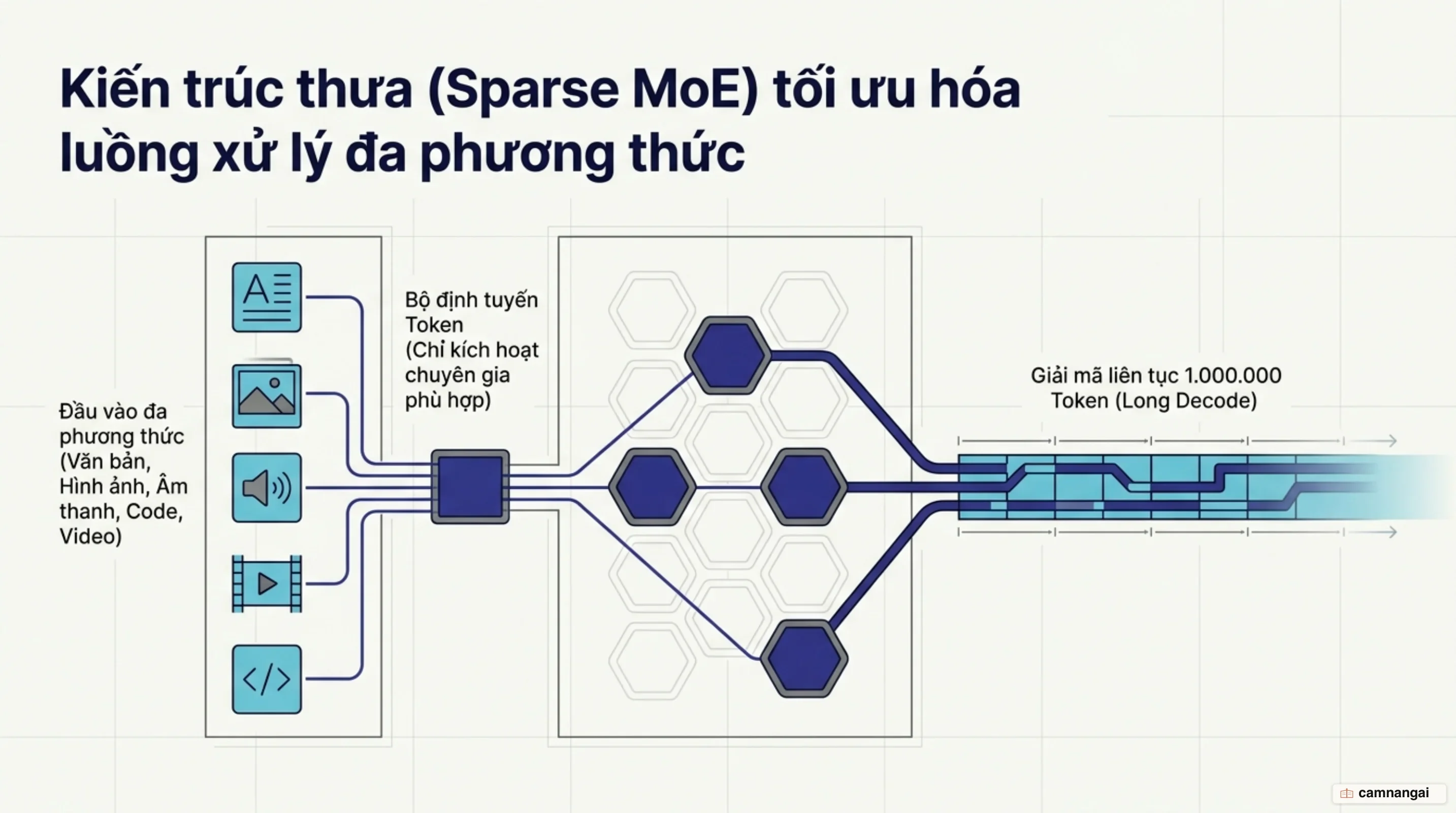 Sơ đồ kiến trúc Sparse Mixture-of-Experts (MoE) của Gemini 4 Argon định tuyến token đa phương thức đến các chuyên gia thần kinh và xử lý ngữ cảnh 1 triệu token.