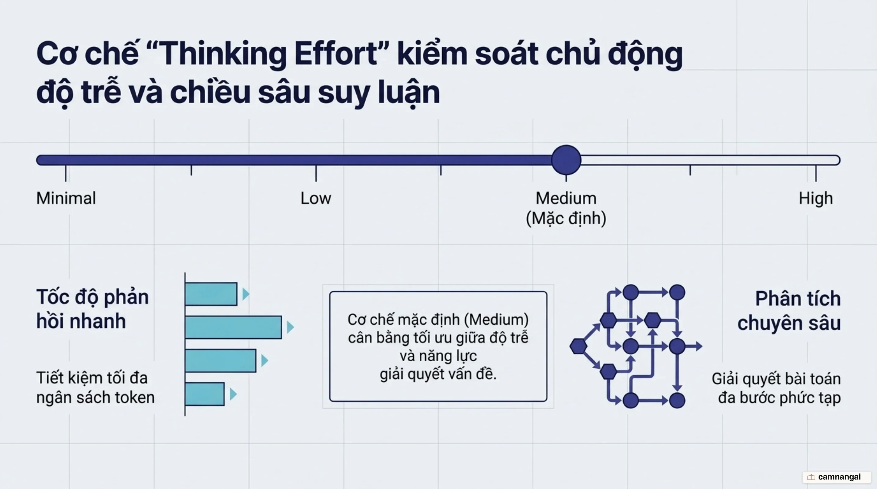 Sơ đồ 4 cấp độ Thinking Effort của Gemini 4 Argon: cân bằng giữa ngân sách token suy luận và độ trễ phản hồi.