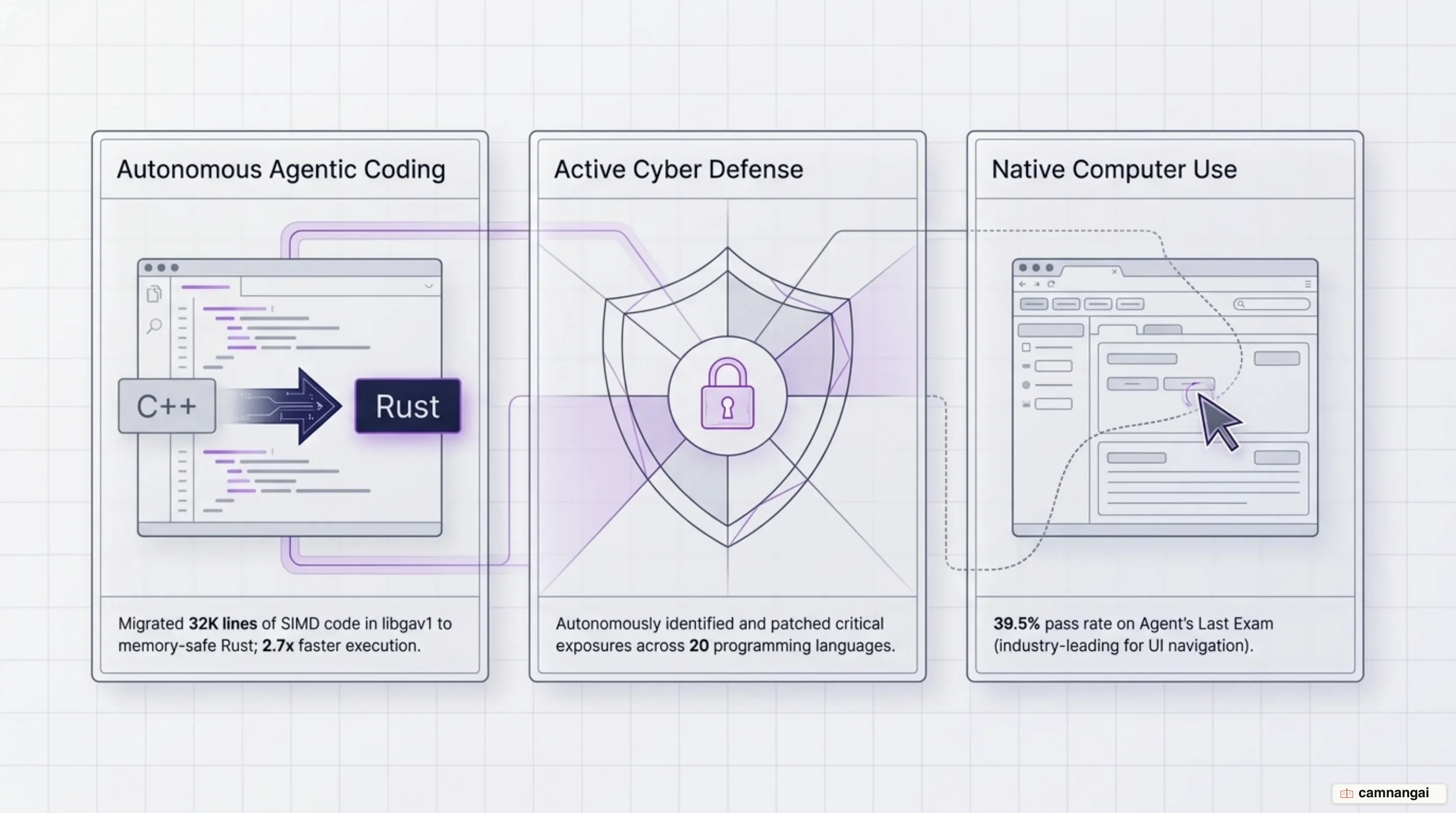 Illustration of Gemini 4 Argon's real-world applications across autonomous software engineering, cybersecurity defense, and computer use.