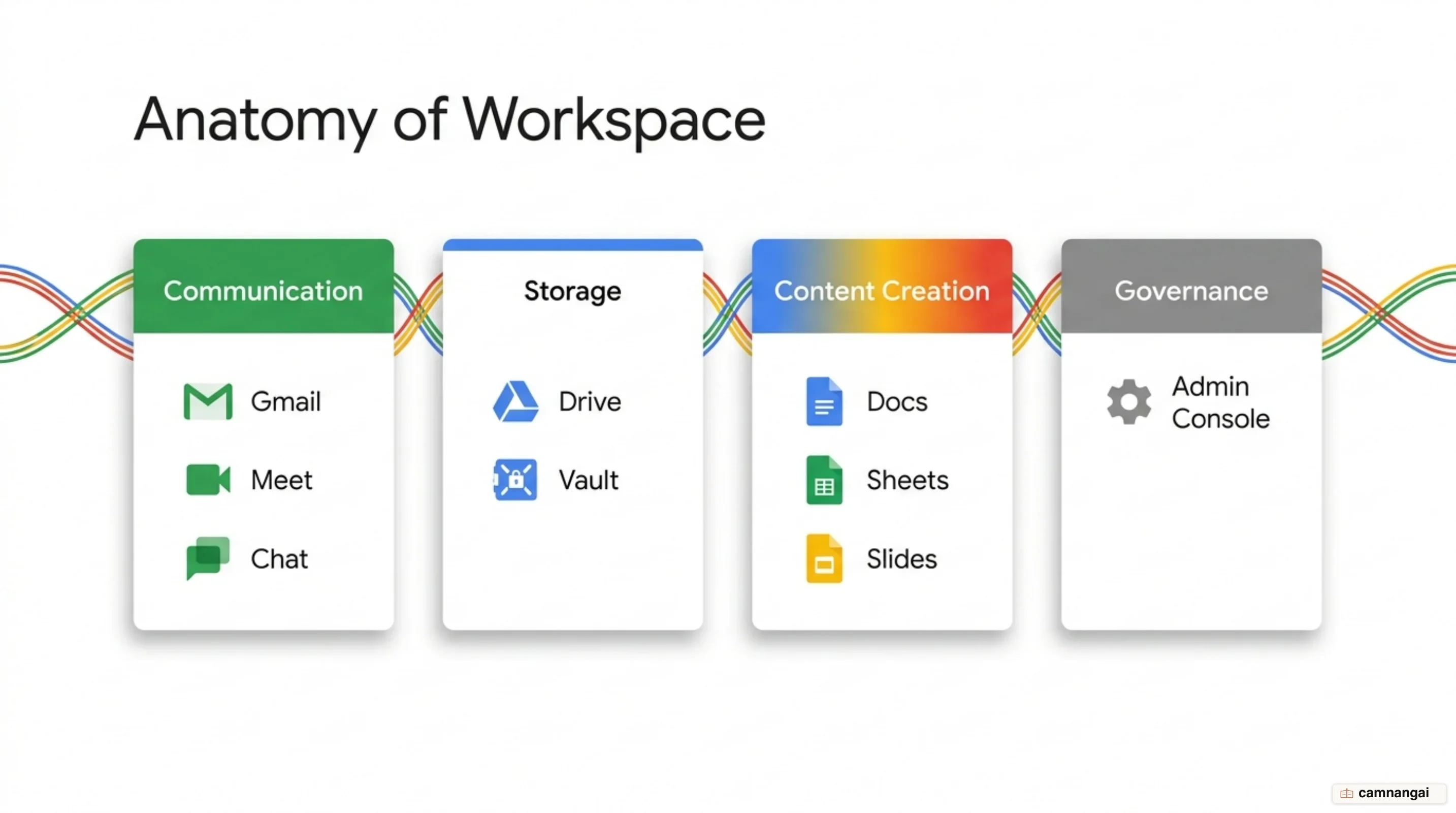 Core application domains across the Google Workspace ecosystem
