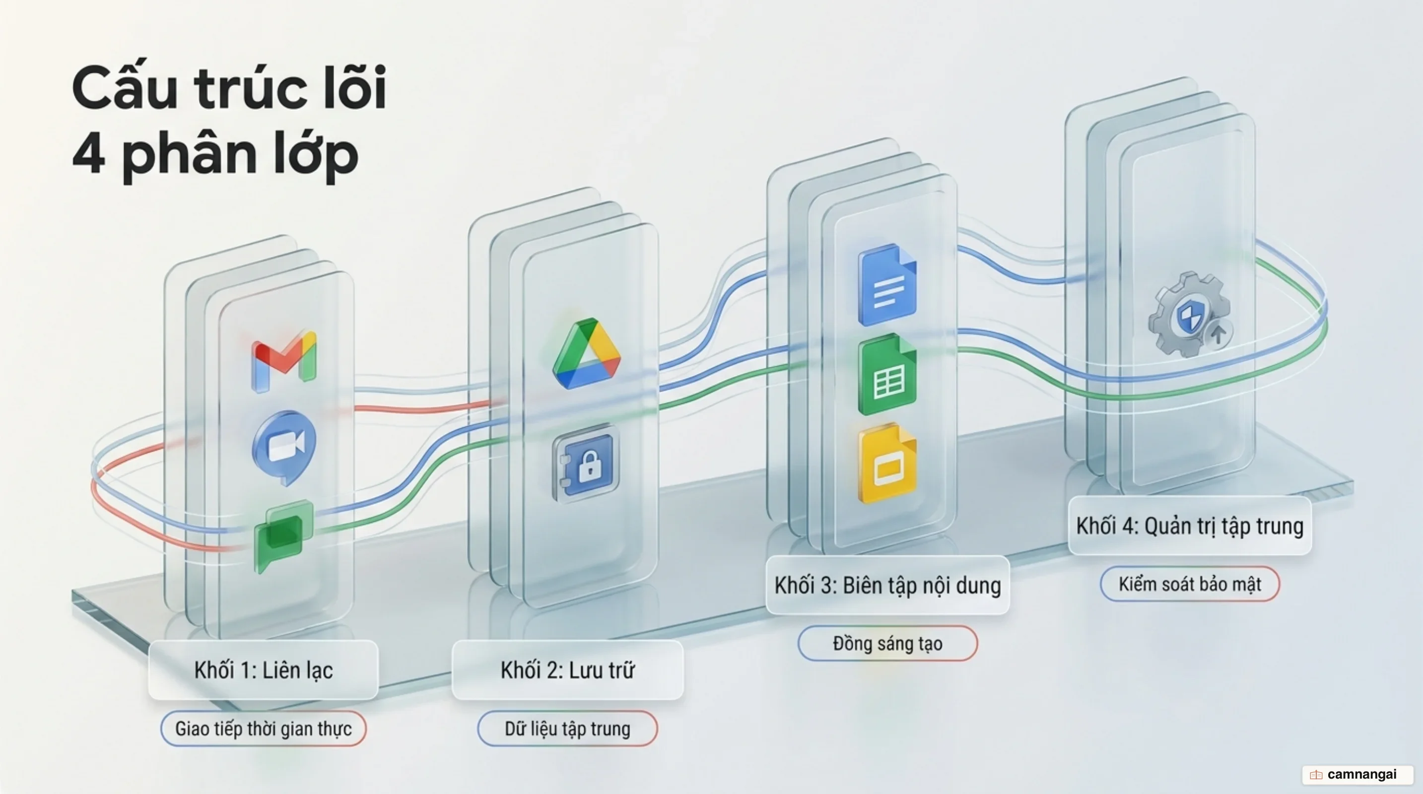 Các trụ cột ứng dụng cốt lõi trong hệ sinh thái Google Workspace