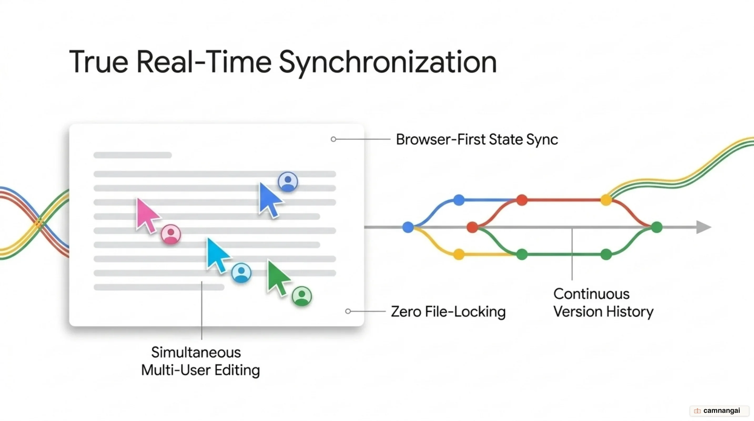 Cloud-native real-time document co-authoring without file locks