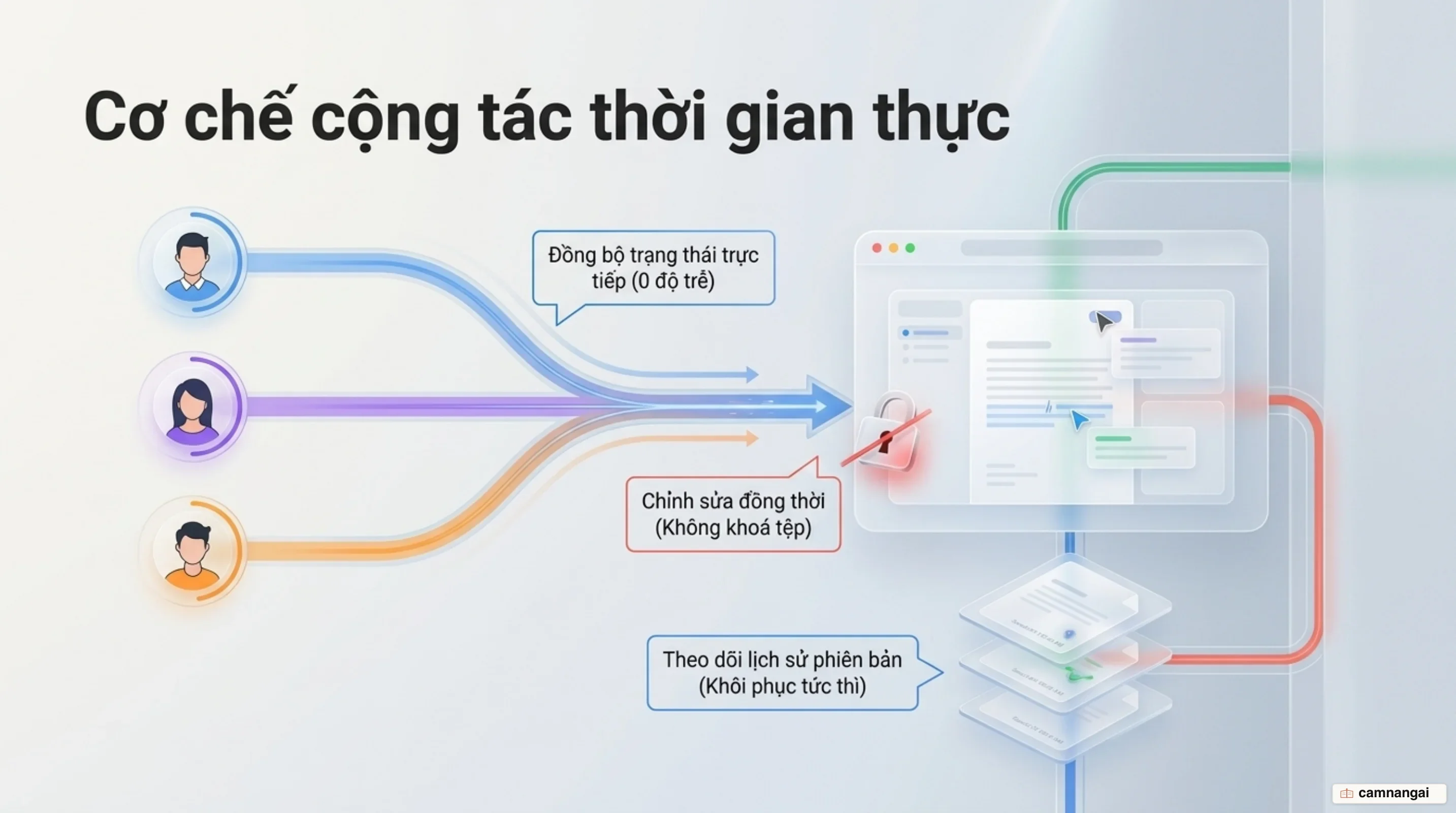 Cơ chế cộng tác và đồng bộ trạng thái trực tiếp theo thời gian thực