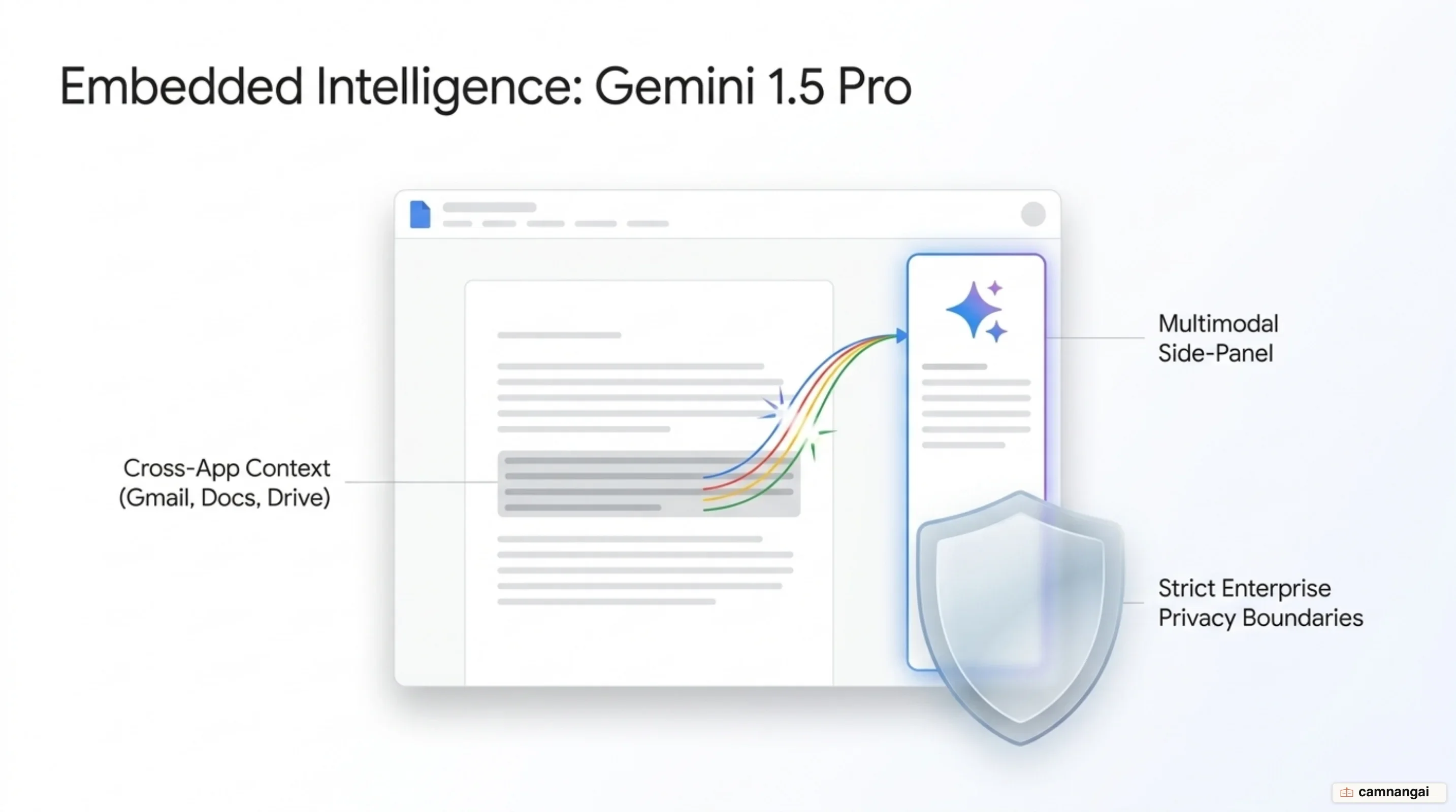 Gemini AI side-panel multimodal assistant integrated into Google Workspace apps