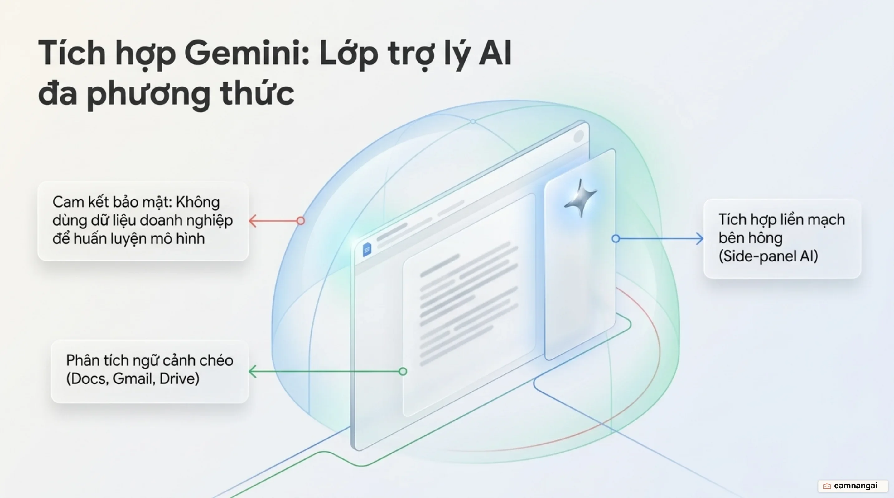 Trợ lý AI Gemini tích hợp trực tiếp trên bảng điều khiển bên hông các ứng dụng Workspace