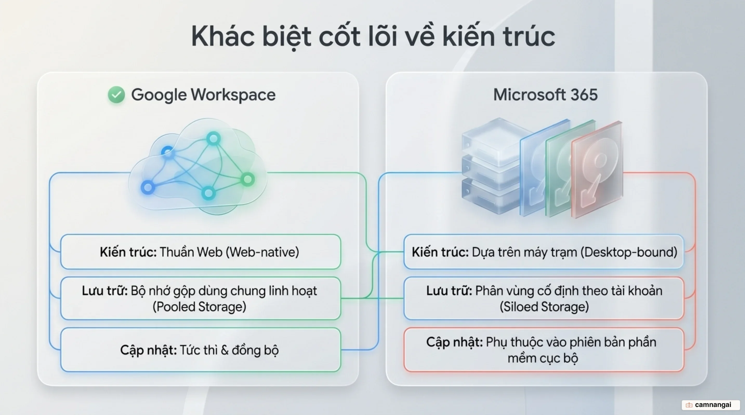 So sánh kiến trúc web-native của Google Workspace và mô hình máy trạm truyền thống