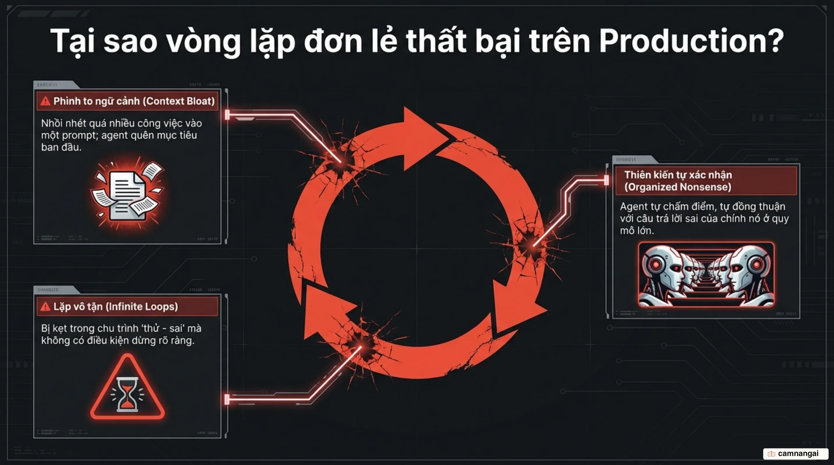 Minh họa các điểm nghẽn của vòng lặp agent đơn lẻ gồm phình to ngữ cảnh và thiên kiến tự xác nhận