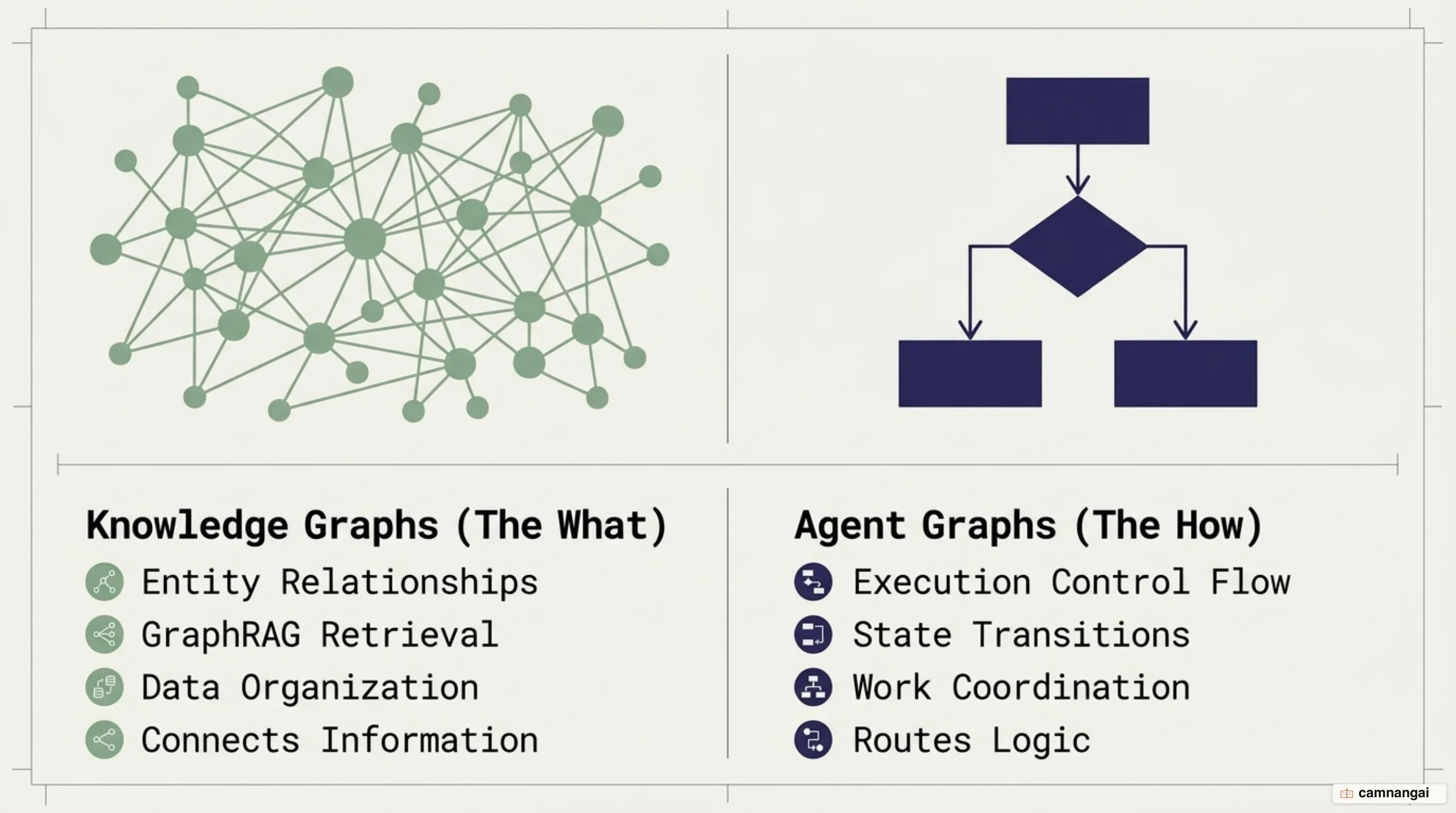 Comparison between Knowledge Graphs for data retrieval and Agent Graphs for workflow orchestration