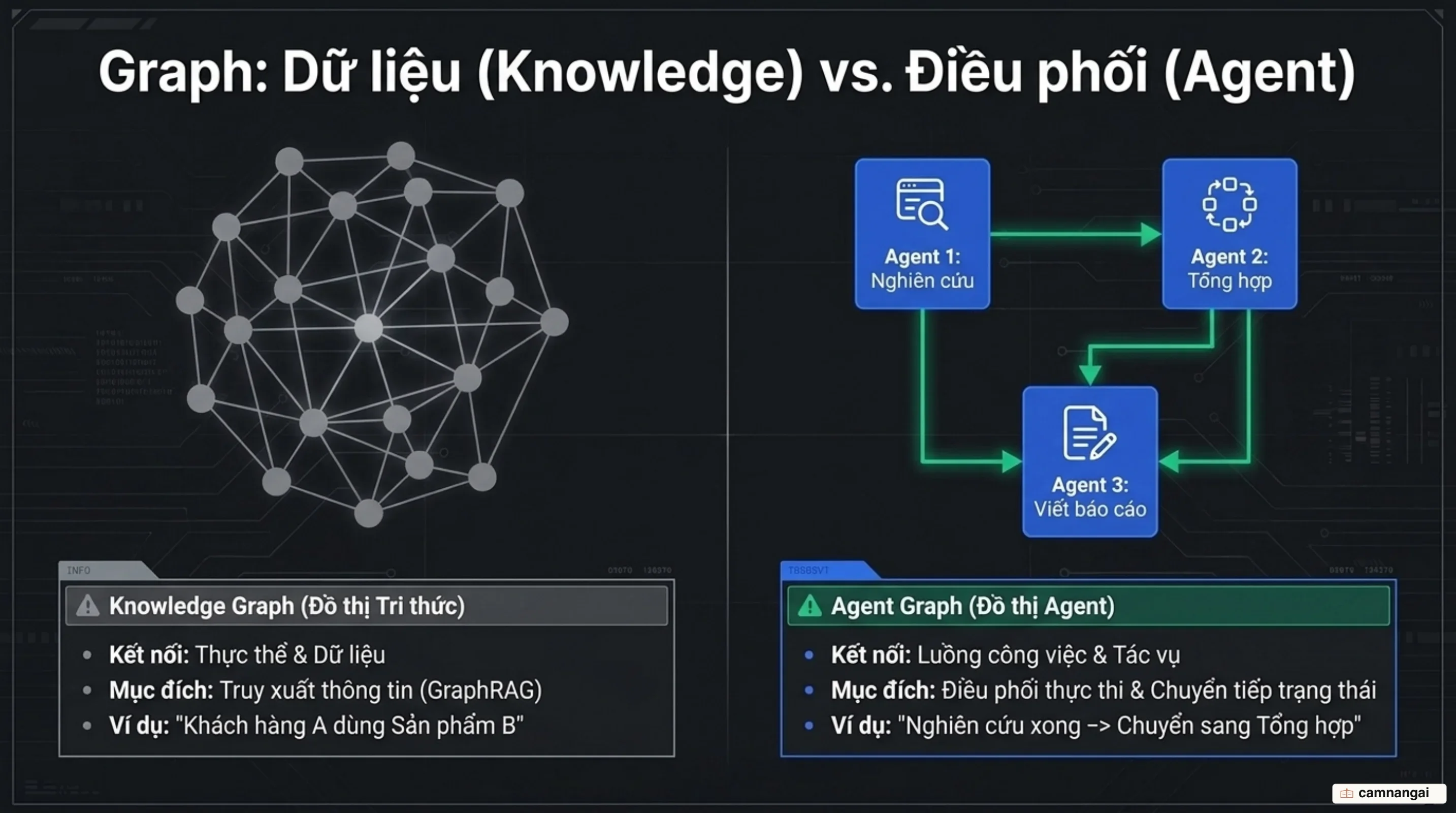 So sánh đồ thị tri thức Knowledge Graph cho truy xuất dữ liệu và đồ thị agent Agent Graph cho điều phối quy trình
