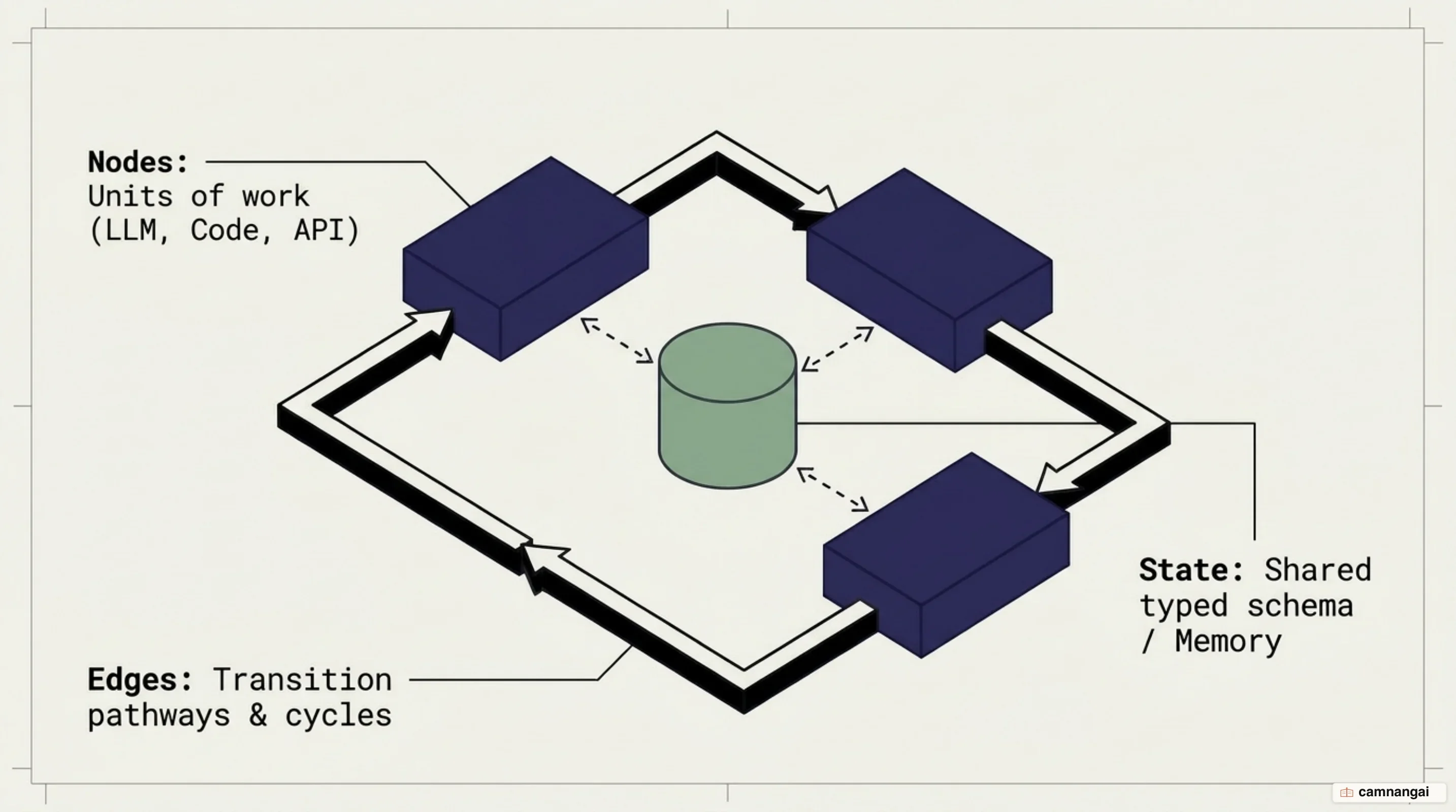 The three core building blocks of an agent graph showing execution nodes, edge transition types, and shared state schema