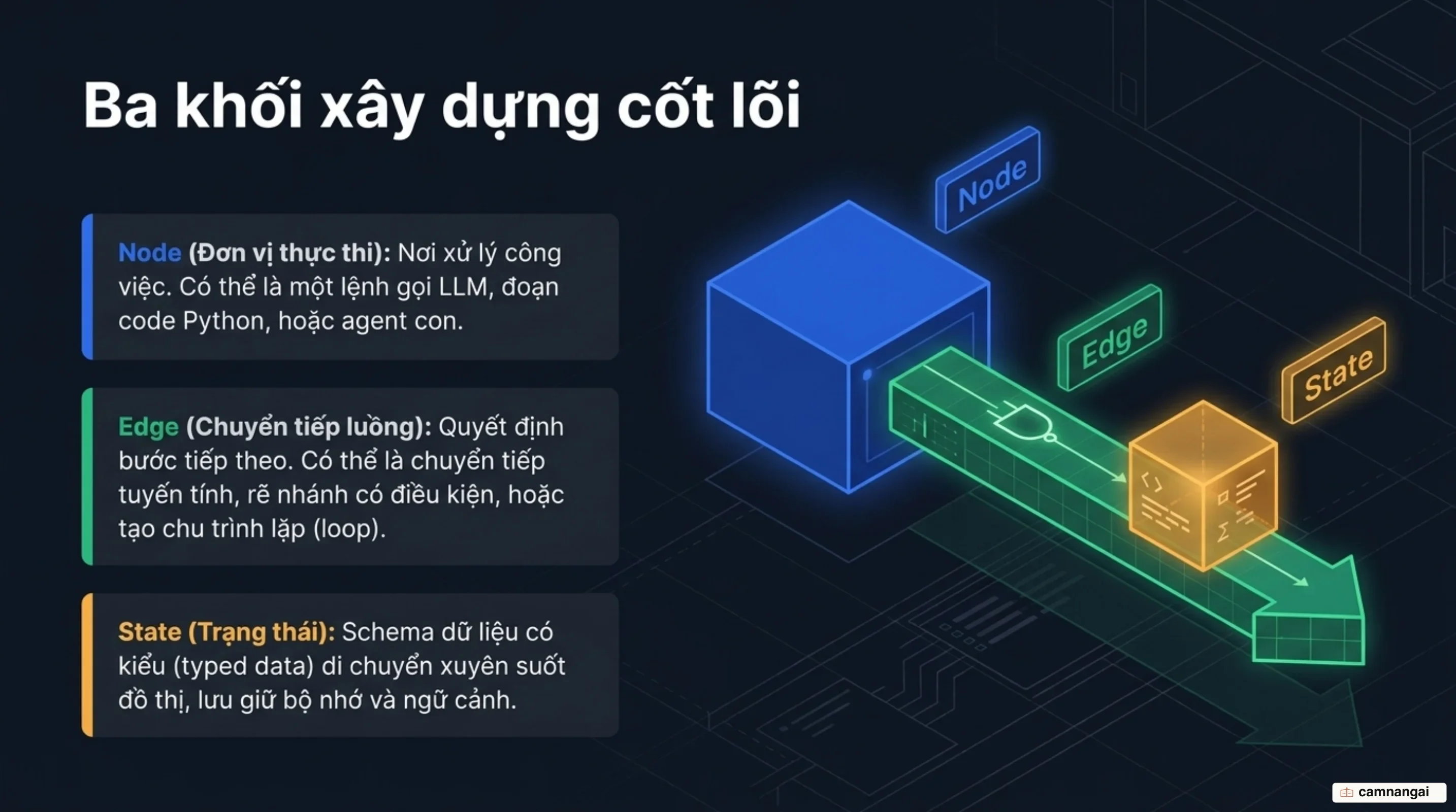Ba thành phần cốt lõi của đồ thị agent gồm nút xử lý, các loại cạnh chuyển tiếp và cấu trúc trạng thái dùng chung