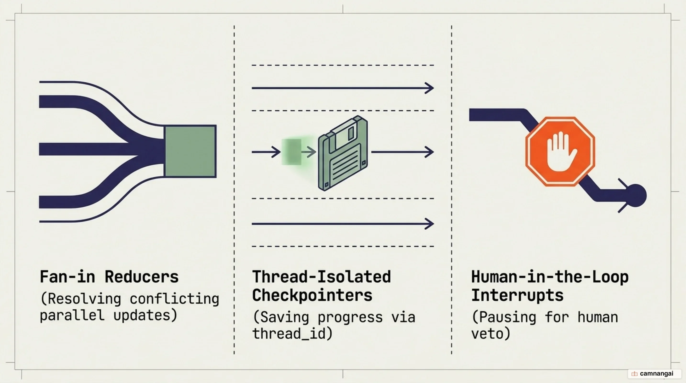 Agent state management mechanics showing fan-in reducers, checkpoint snapshots per thread, and human-in-the-loop interrupts