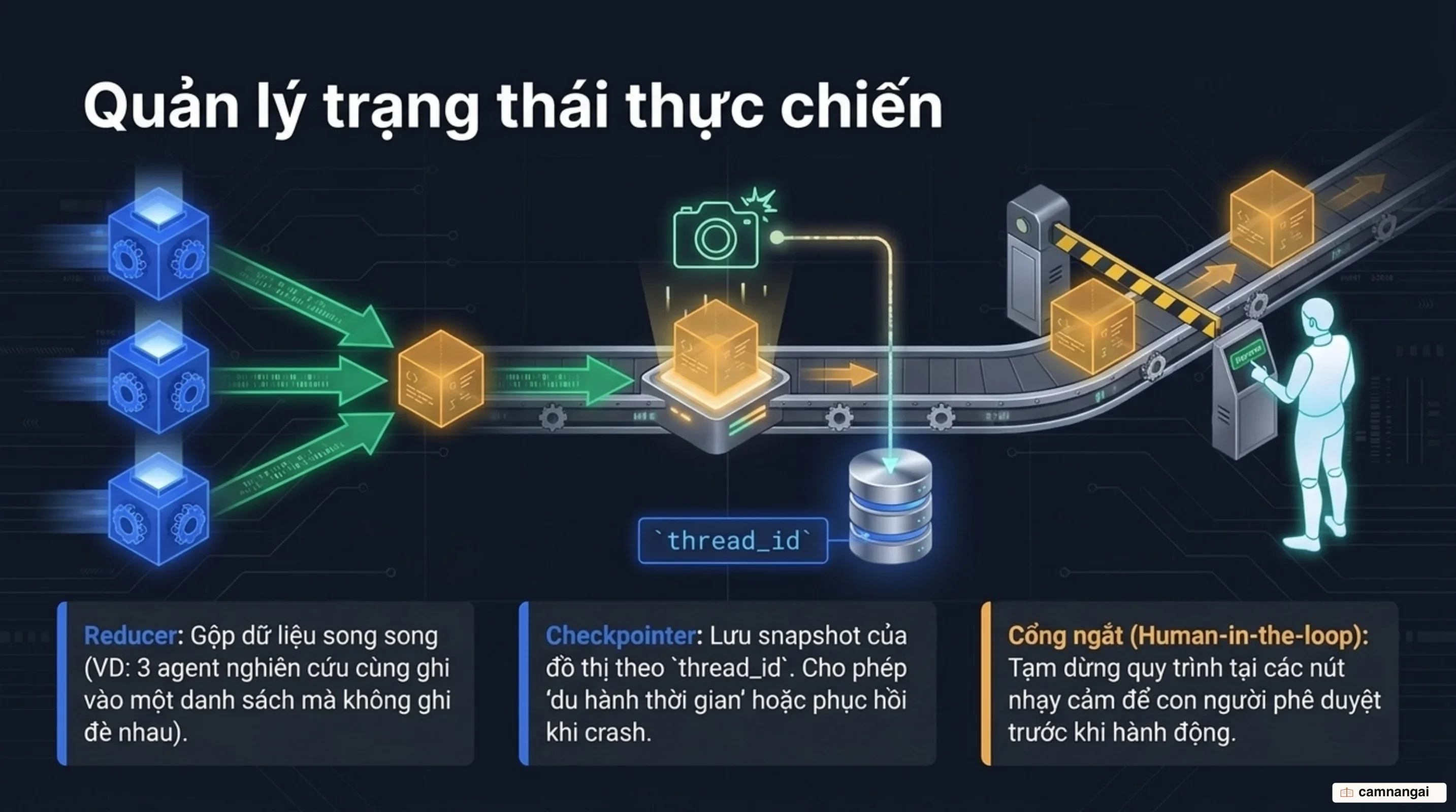 Cơ chế quản lý trạng thái agent gồm reducer gộp dữ liệu, snapshot checkpoint và tạm ngắt human-in-the-loop