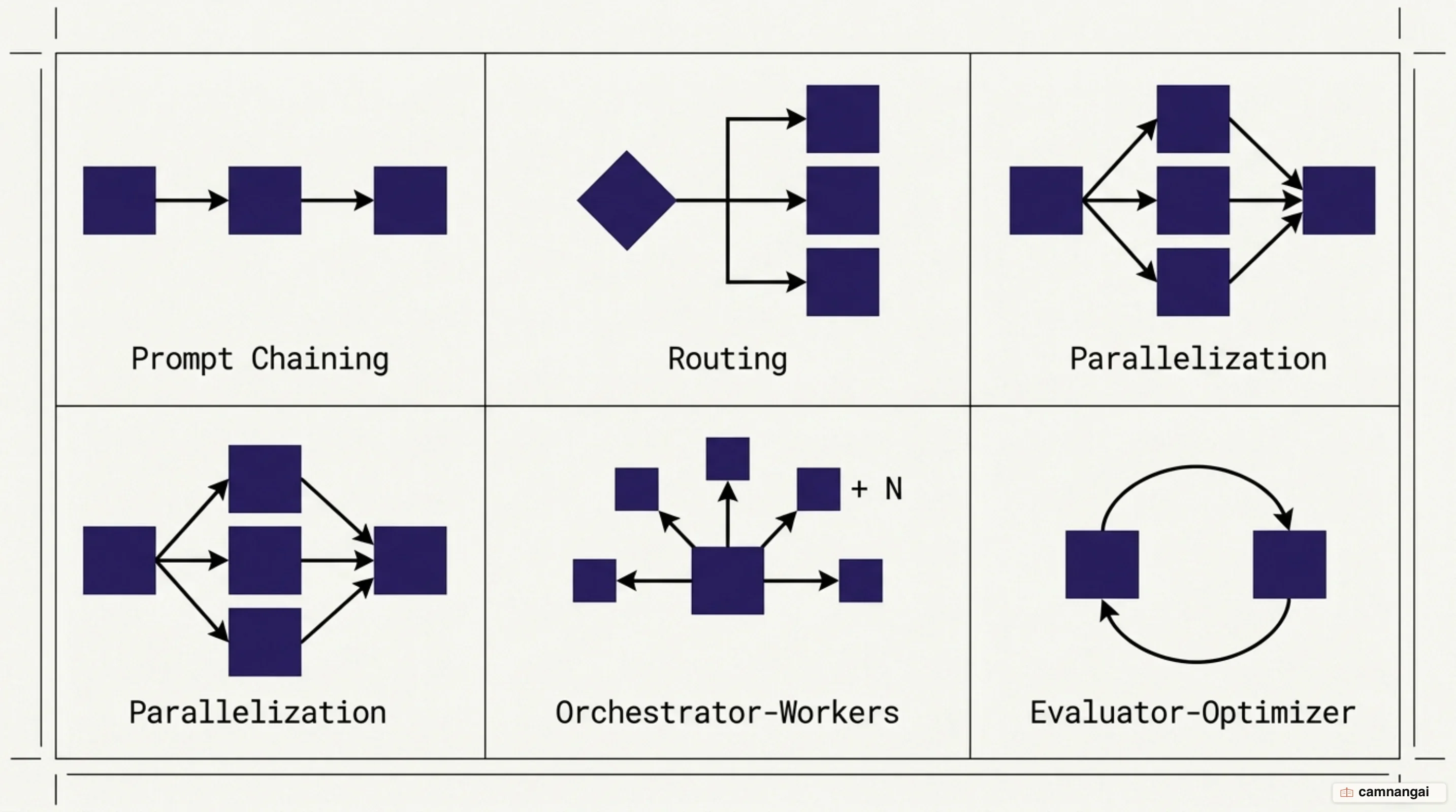 Five foundational agent workflow patterns: Prompt Chaining, Routing, Parallelization, Orchestrator-Workers, and Evaluator-Optimizer