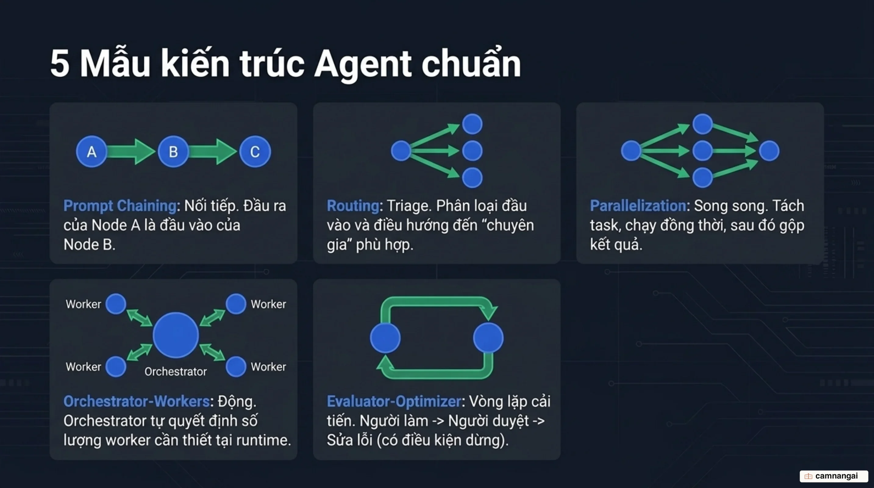 Năm mẫu kiến trúc quy trình agent gồm Prompt Chaining, Routing, Parallelization, Orchestrator-Workers và Evaluator-Optimizer