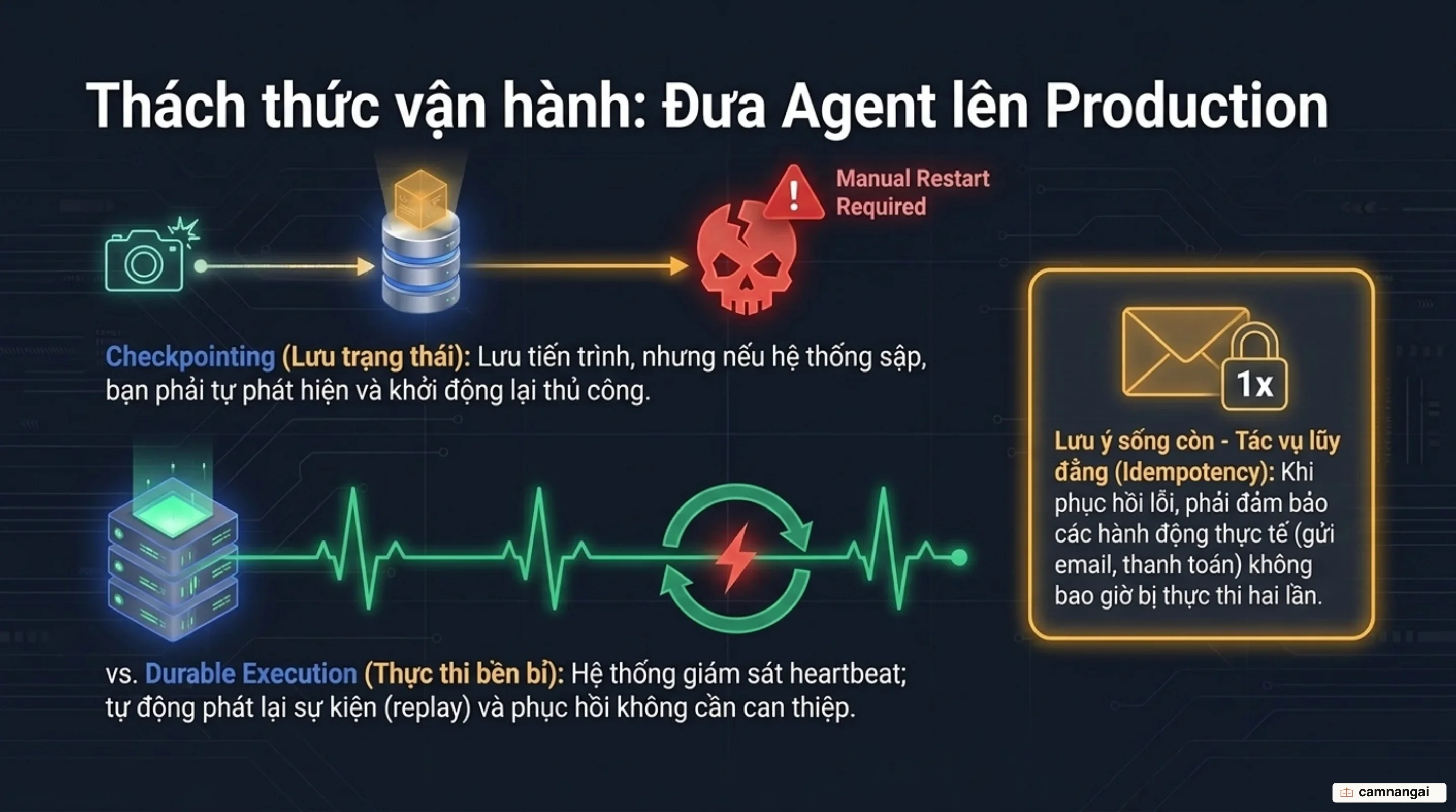 Mô hình thực thi bền vững với cơ chế phục hồi tự động, phát lại từ sự kiện và xử lý tác vụ lũy đẳng