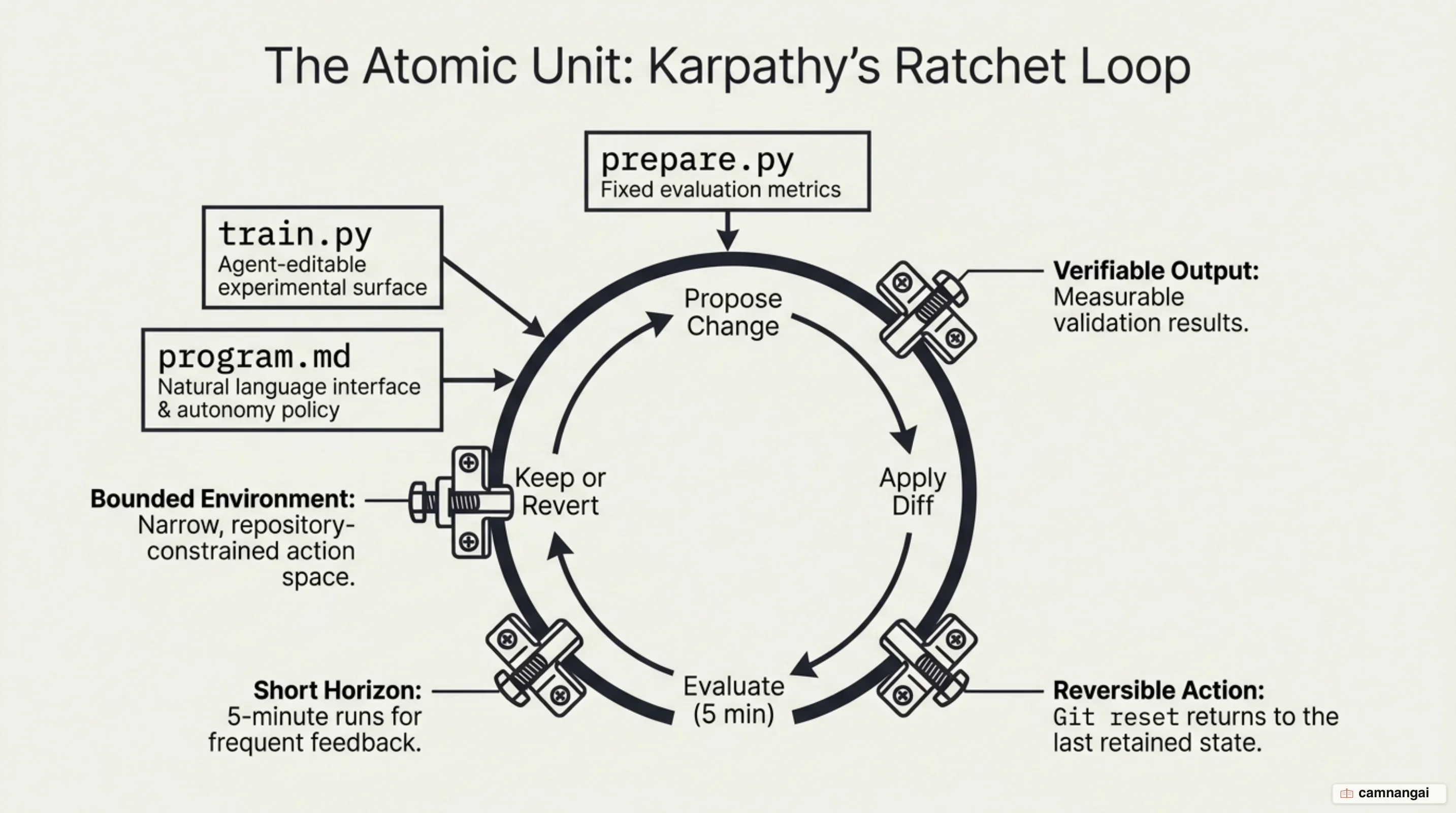 Autoresearch execution harness and the 4 fundamental conditions for self-optimizing loops