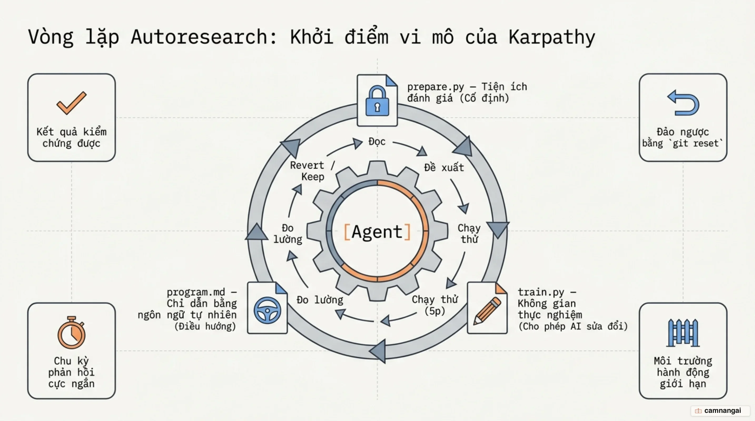 Khung thực thi Autoresearch và vòng lặp tự tối ưu khép kín của Andrej Karpathy