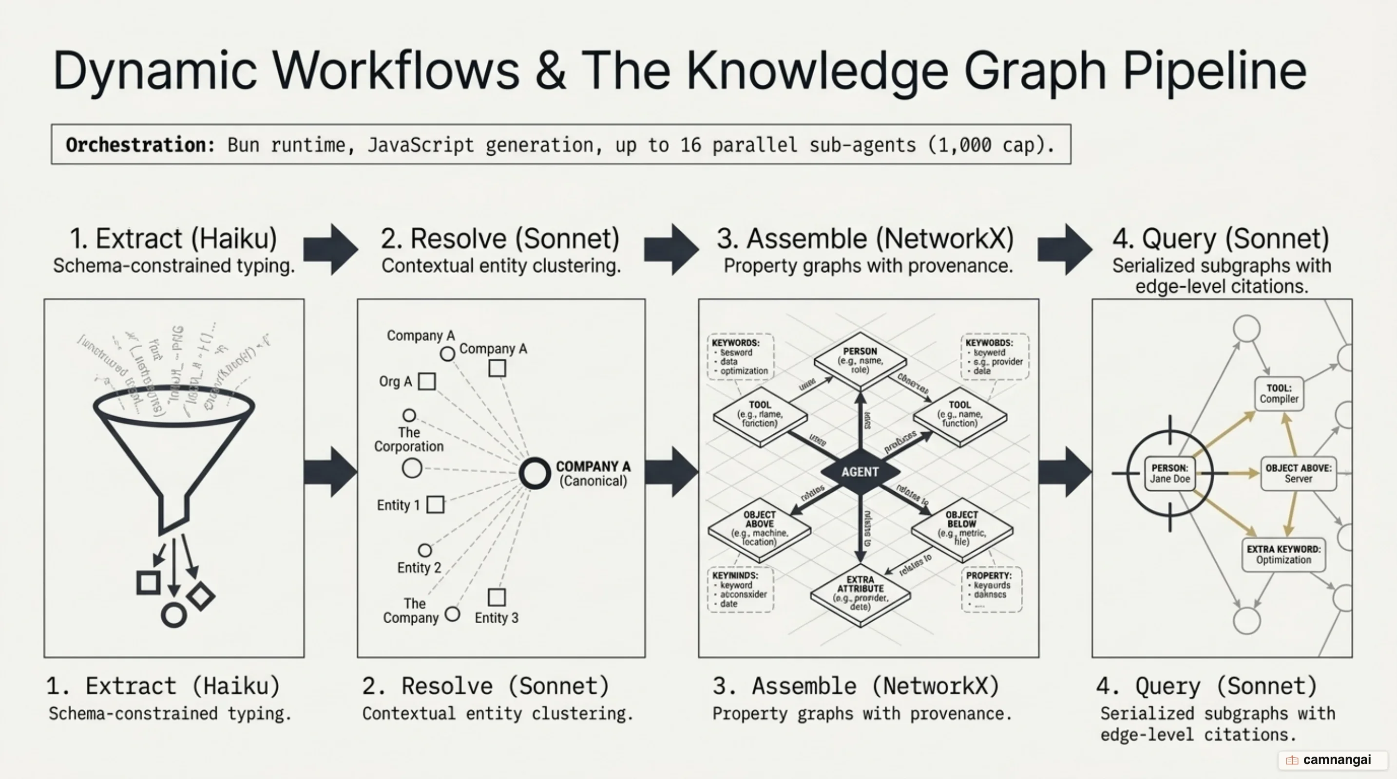 Anthropic Dynamic Workflows runtime in Bun and the 4-step Knowledge Graph construction pipeline