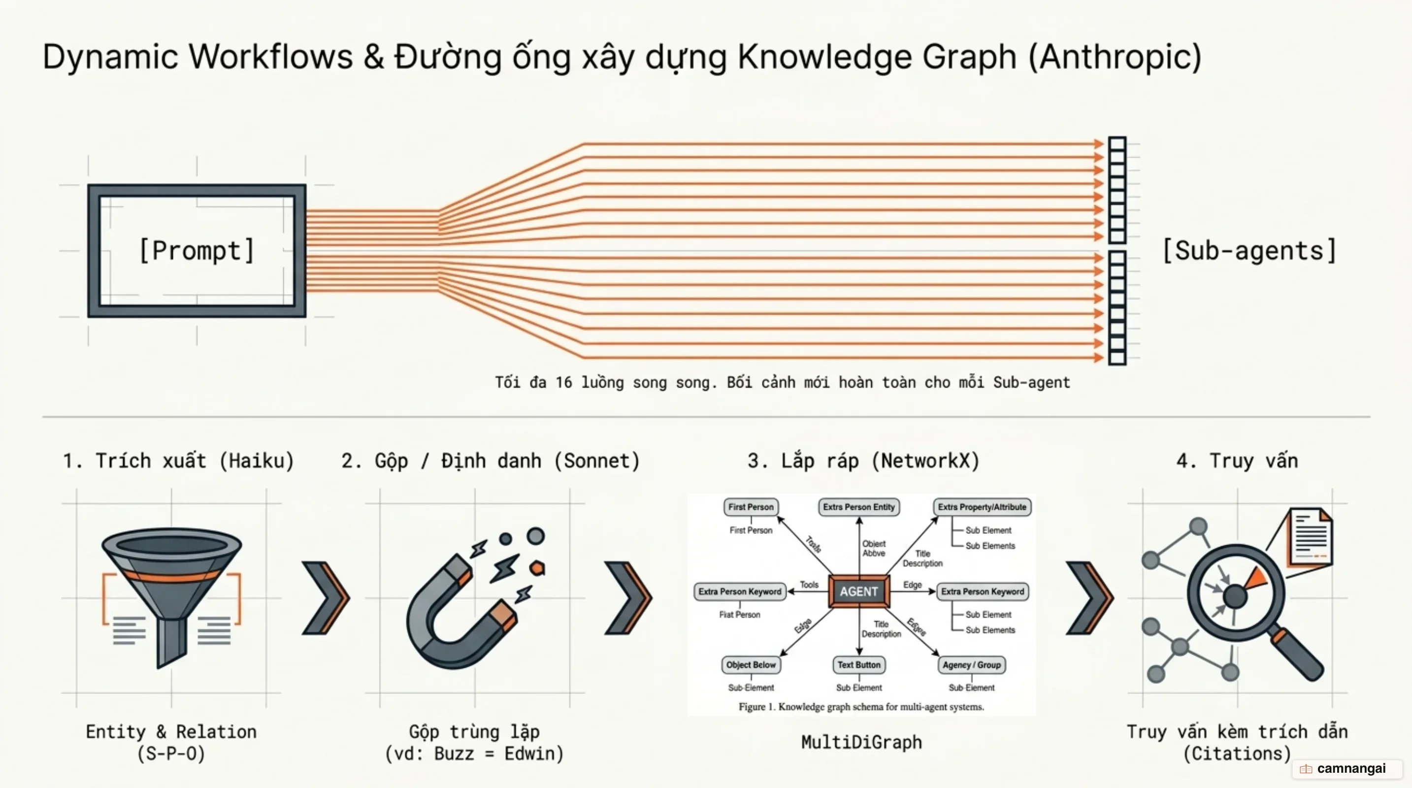 Mô hình Dynamic Workflows của Anthropic với runtime Bun và pipeline xây dựng Knowledge Graph