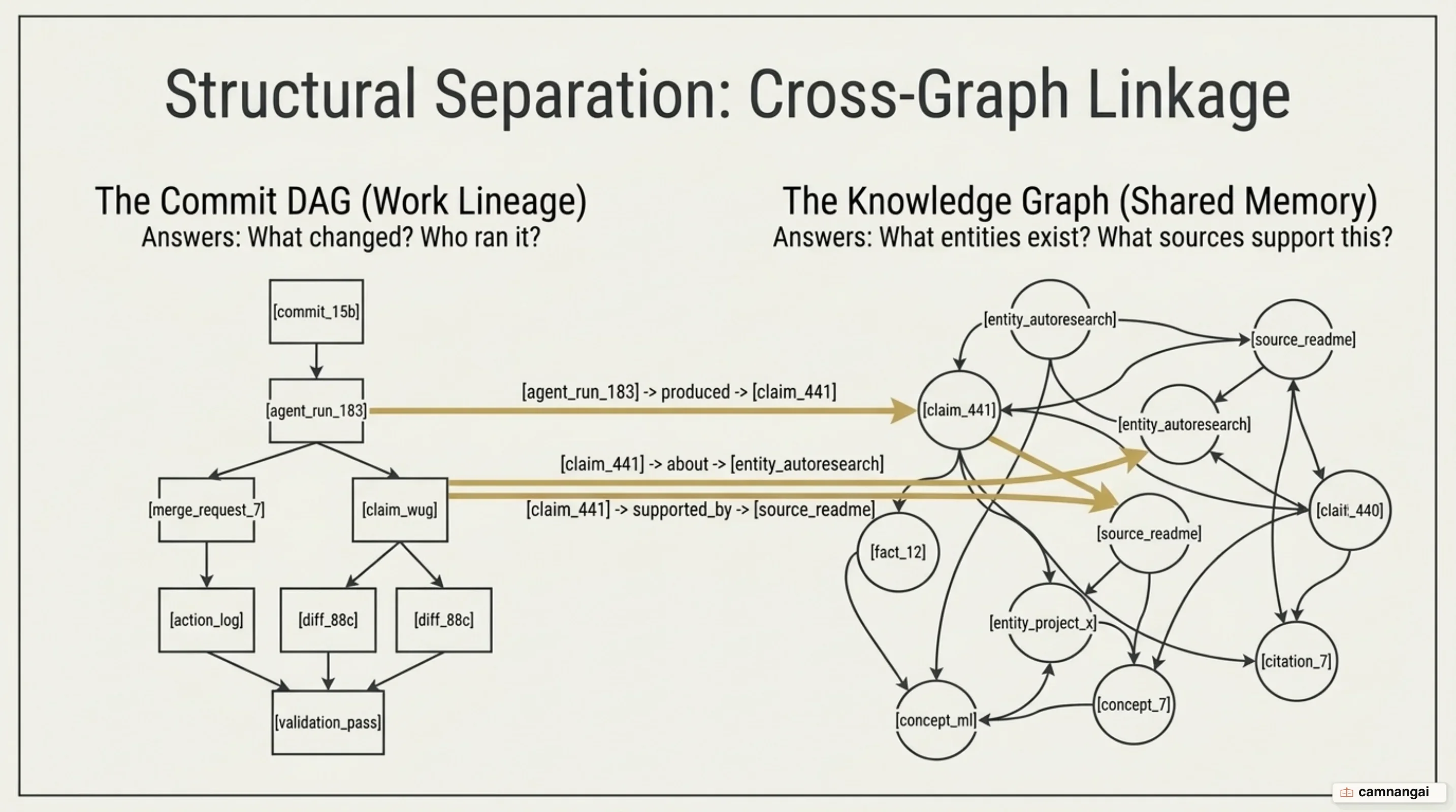 Knowledge Graph as a shared memory layer and Cross-Graph Linkage between Commit DAG and facts
