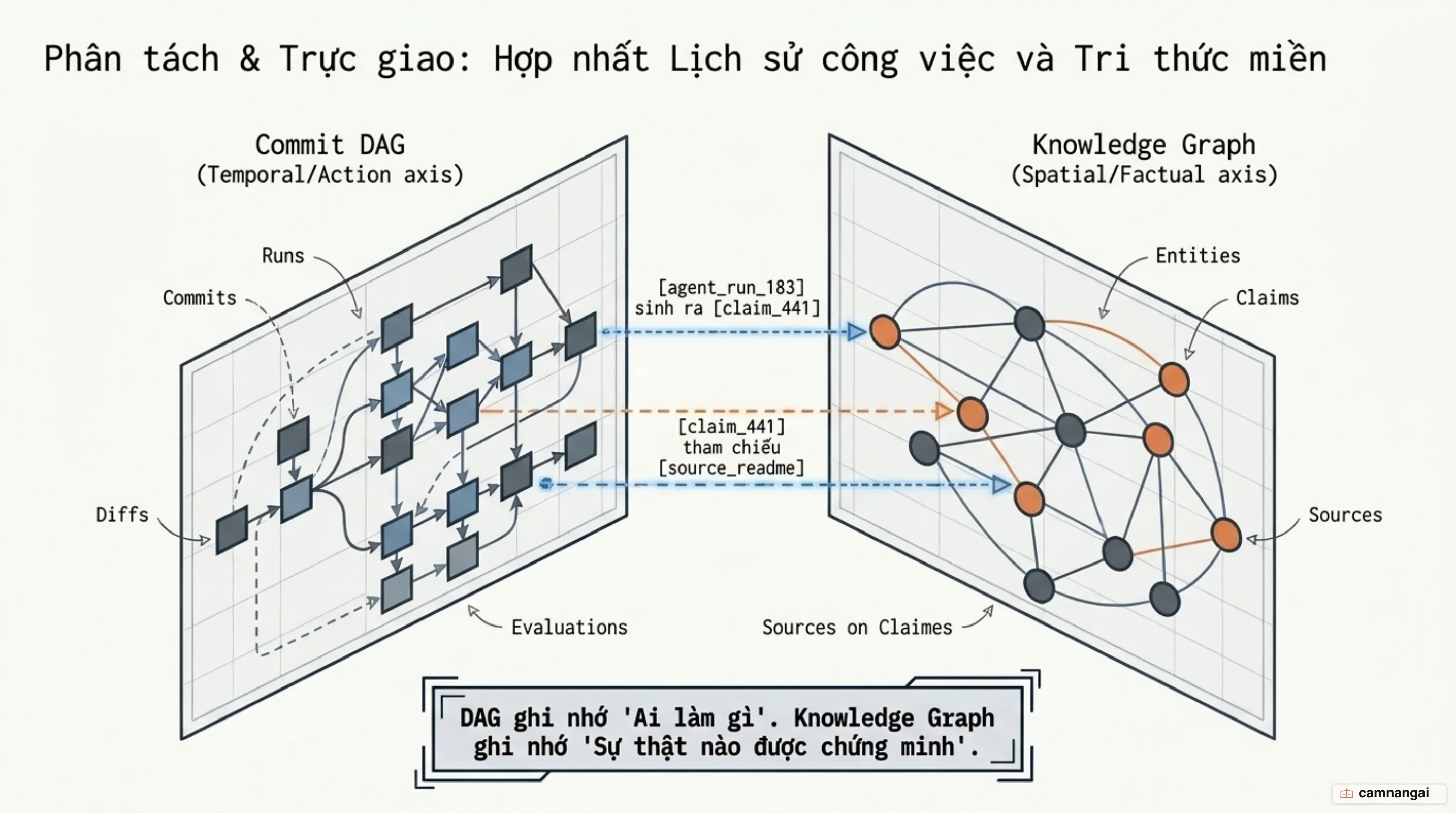 Knowledge Graph đóng vai trò lớp bộ nhớ dùng chung và mô hình liên kết liên đồ thị Cross-Graph Linkage