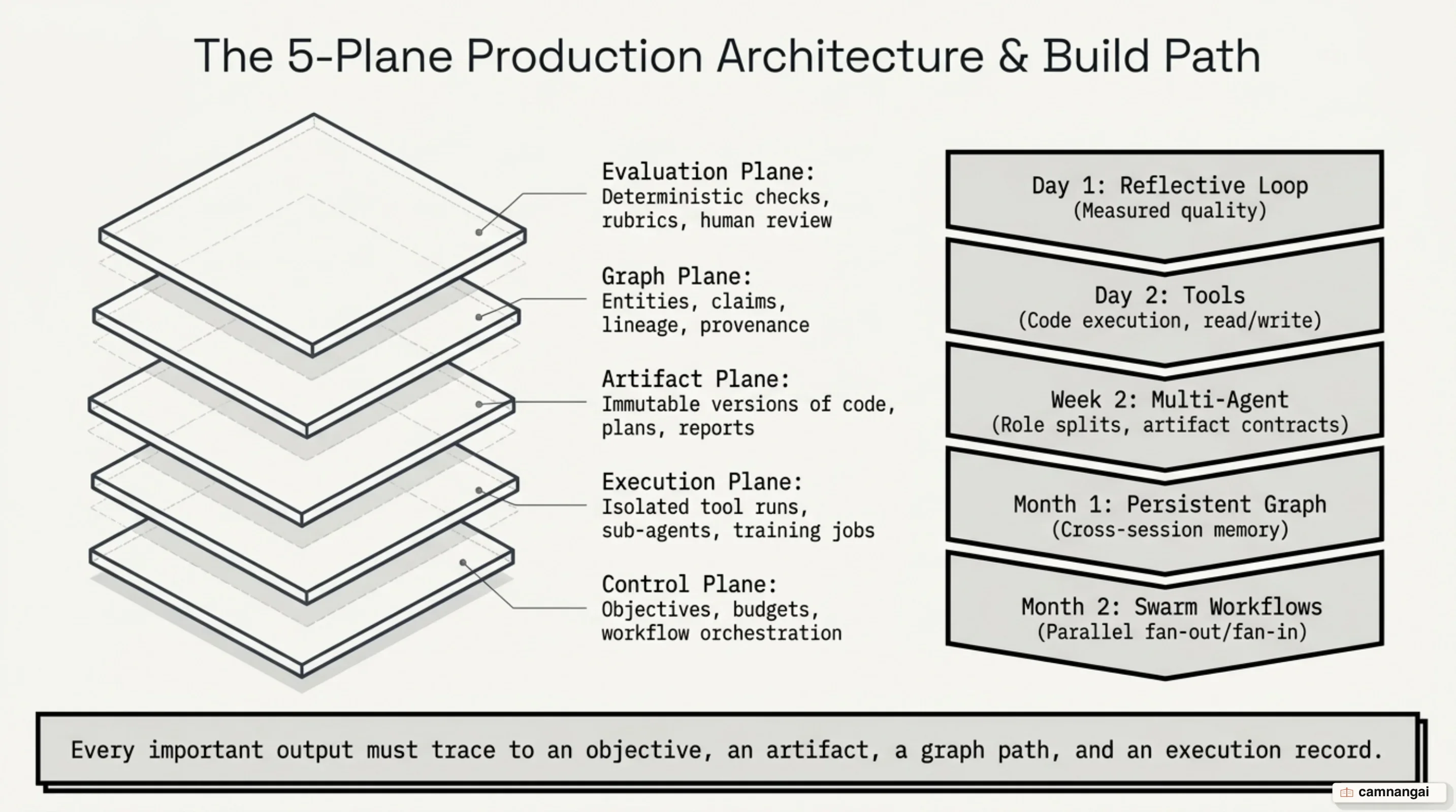 Staged build path from reflective loop to swarm and the 5-plane reference production architecture