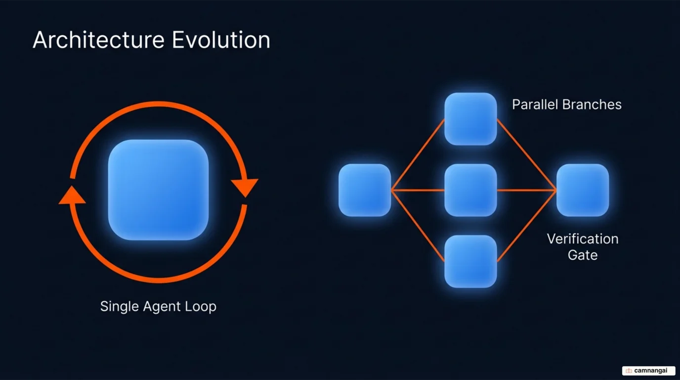 A single opaque agent loop compared with a graph that has parallel branches and an explicit verification gate