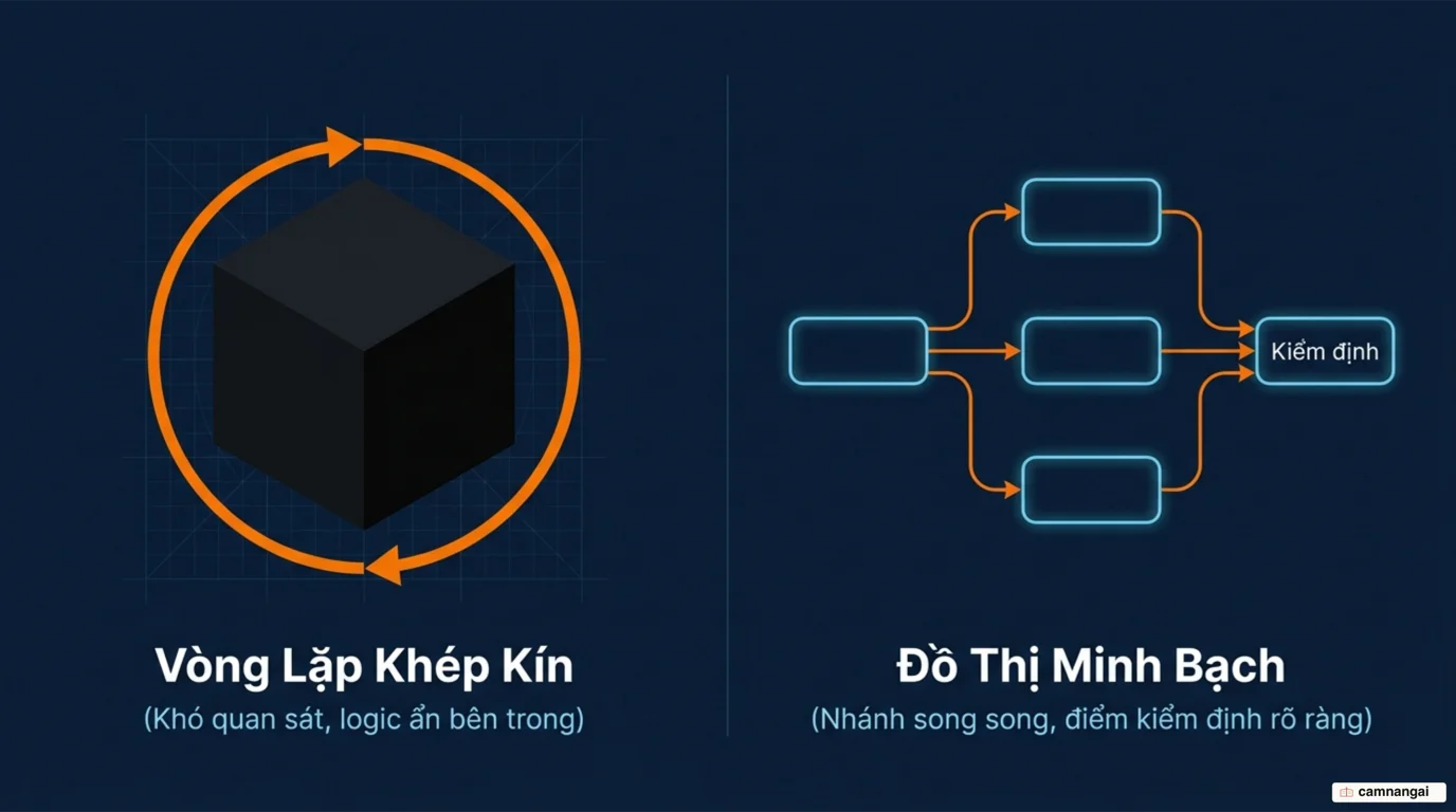 So sánh một vòng lặp agent khép kín, khó quan sát với một đồ thị có nhánh song song và điểm kiểm định rõ ràng