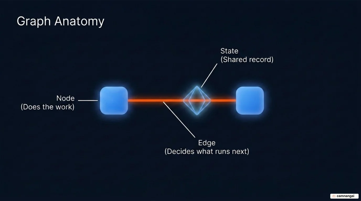The three parts of an agent graph: nodes do the work, edges decide what runs next, and state is the shared record passed between them