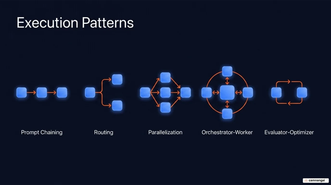 Five common agent graph patterns: prompt chaining, routing, parallelization, orchestrator-worker and evaluator-optimizer