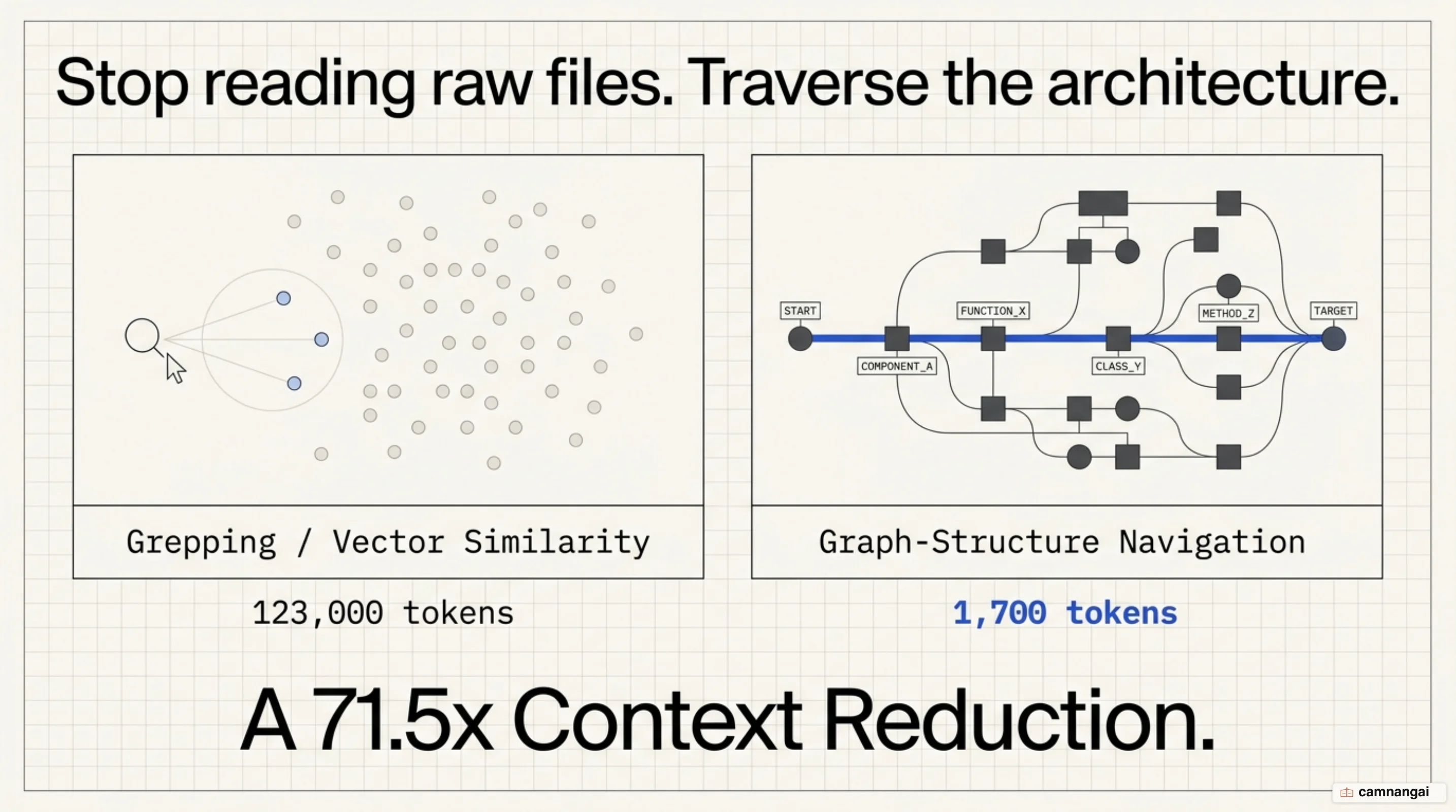 Vector-similarity search shown as scattered points versus graph-structure navigation with nodes joined by edges; 1,700 tokens versus 123,000 tokens