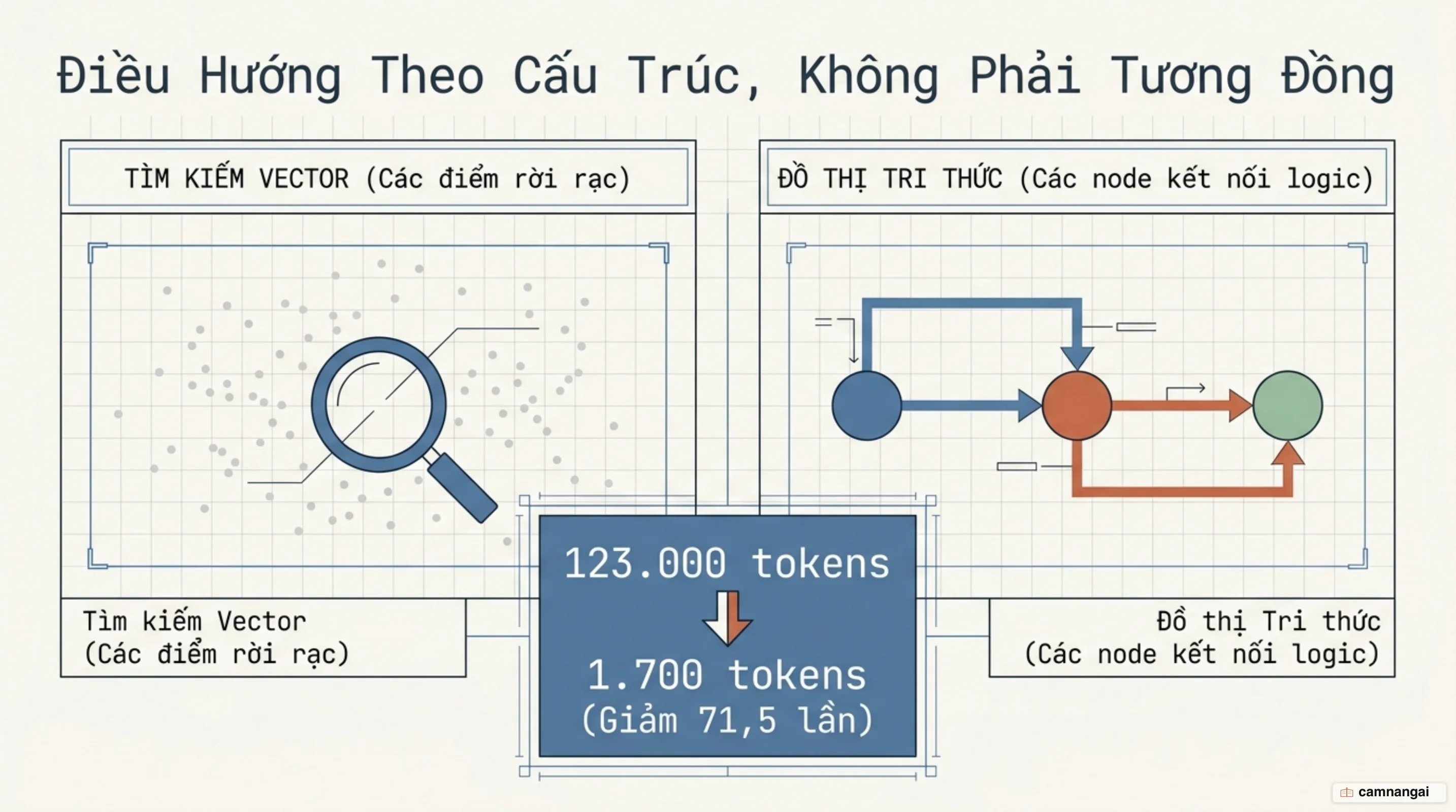 So sánh tìm kiếm theo độ tương đồng vector với các điểm rời rạc, đối lại điều hướng theo cấu trúc đồ thị với các node nối bằng cạnh; 1.700 token so với 123.000 token