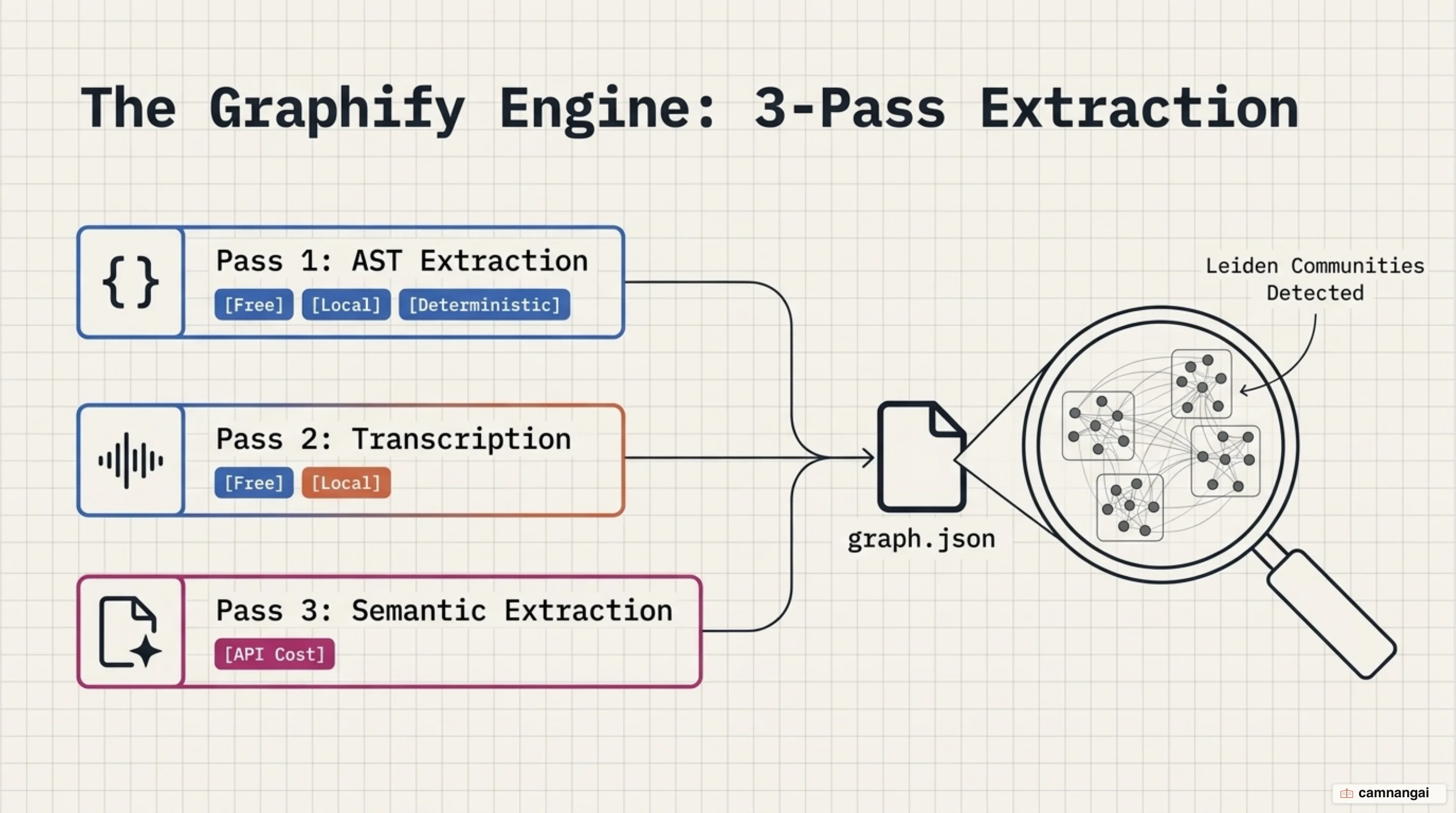Graphify's three-pass pipeline: local AST parsing, local transcription, then LLM subagents, merged into a graph with Leiden community detection