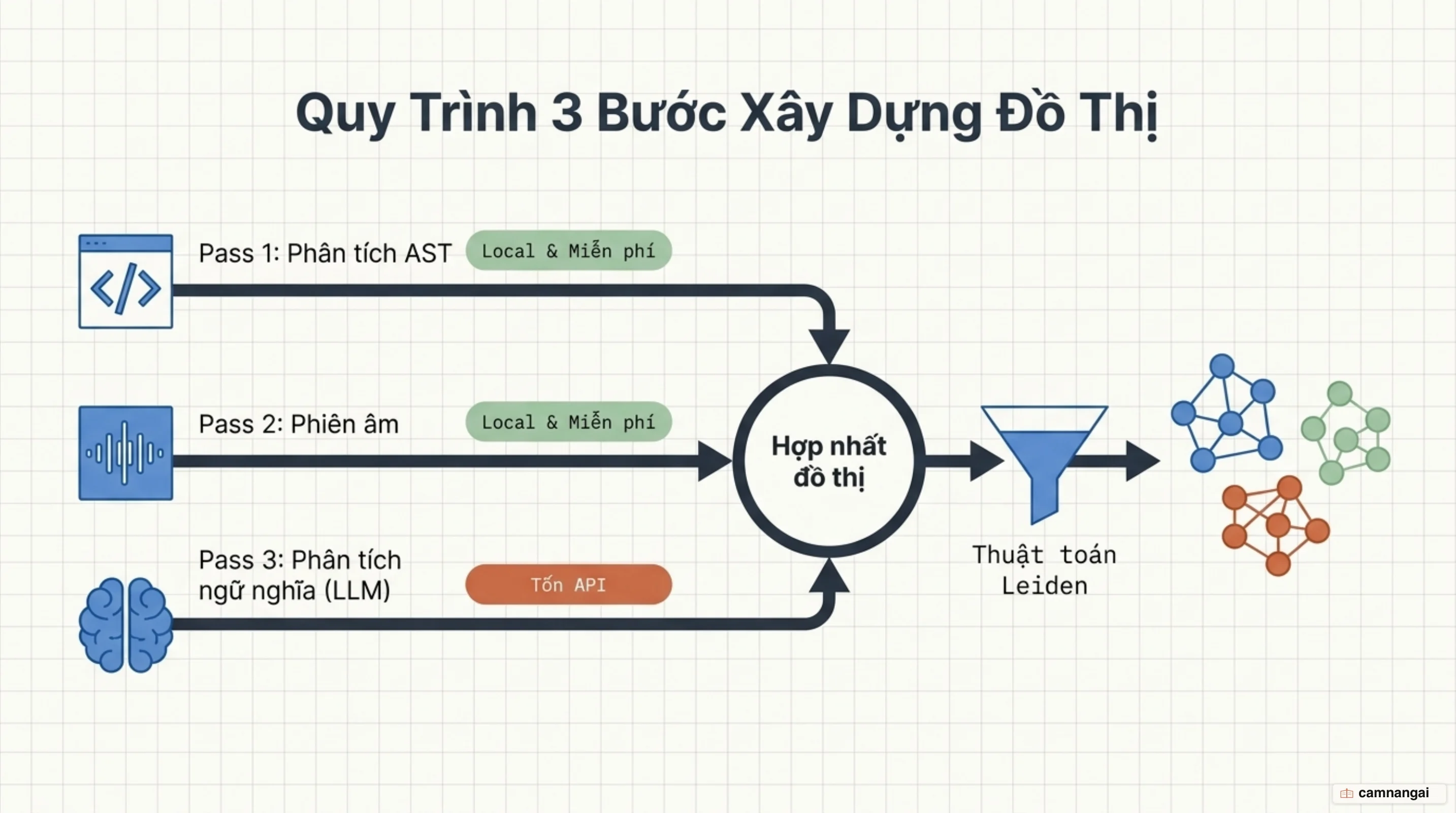 Quy trình ba pass của Graphify: AST cục bộ, phiên âm cục bộ, rồi LLM subagent, gộp thành đồ thị và phát hiện cộng đồng bằng thuật toán Leiden
