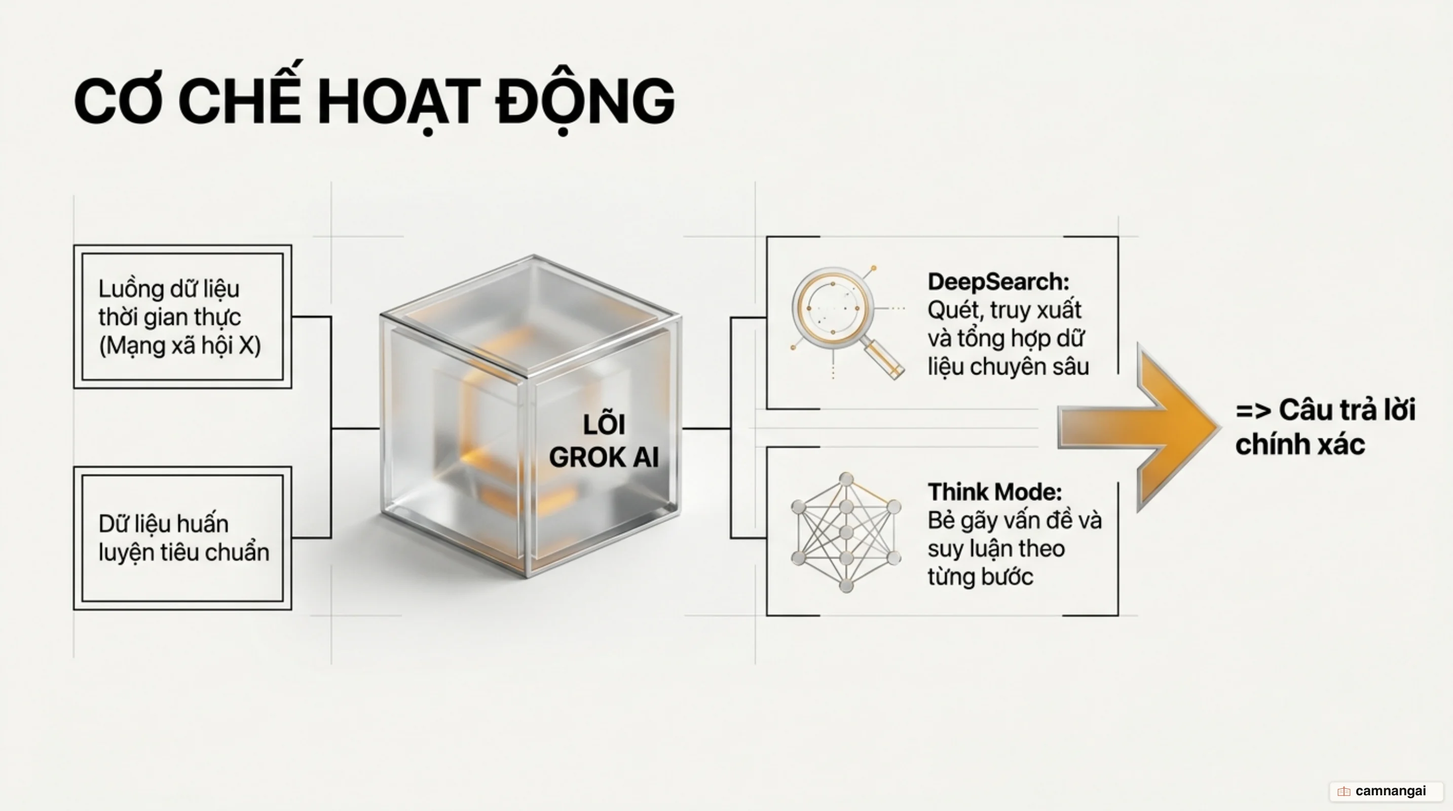 Sơ đồ cách Grok hoạt động: dữ liệu thời gian thực từ X và dữ liệu huấn luyện đi vào Grok, rồi qua DeepSearch và Think mode để tạo câu trả lời