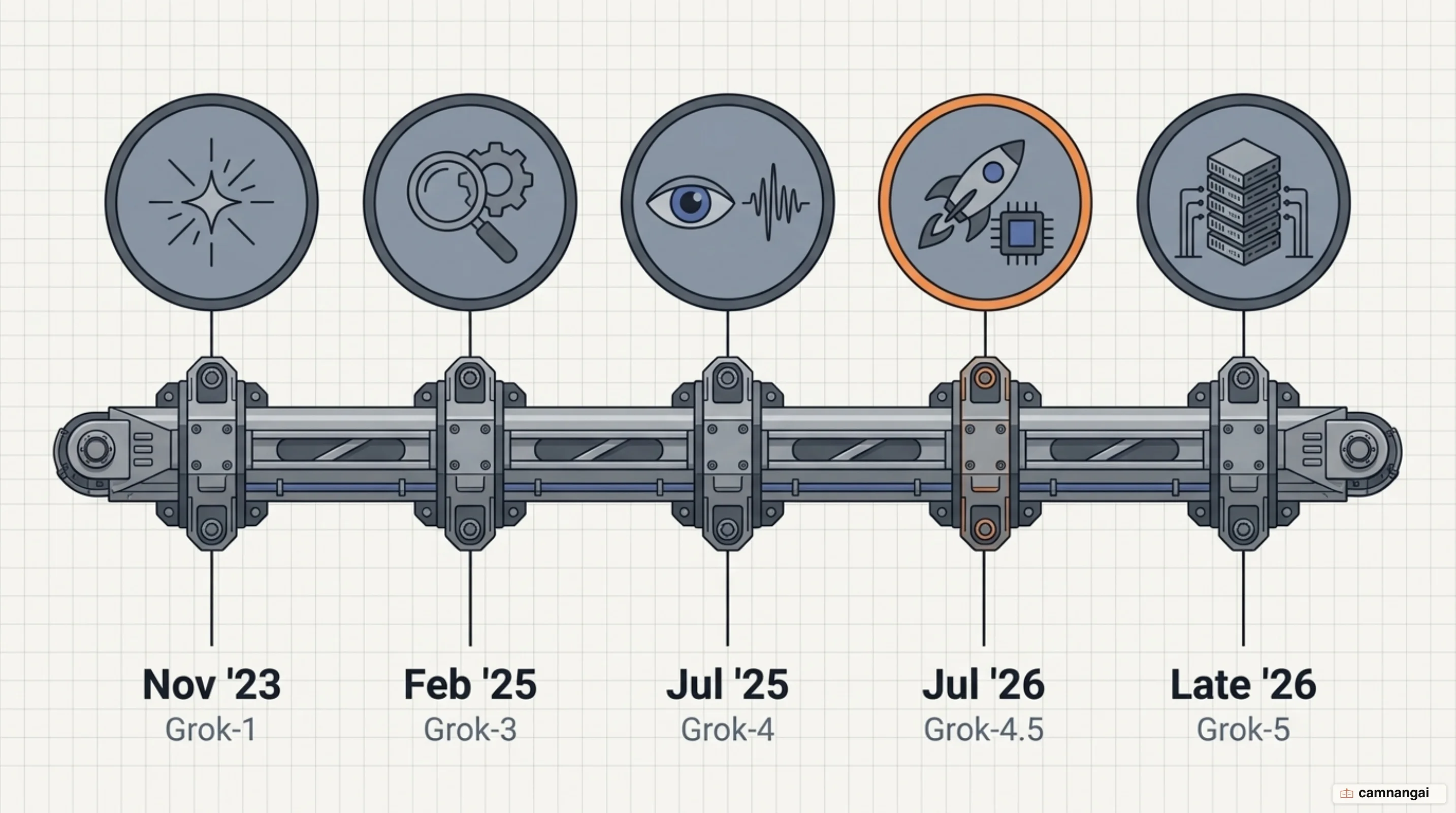 Timeline of Grok versions from Grok-1 to Grok 5