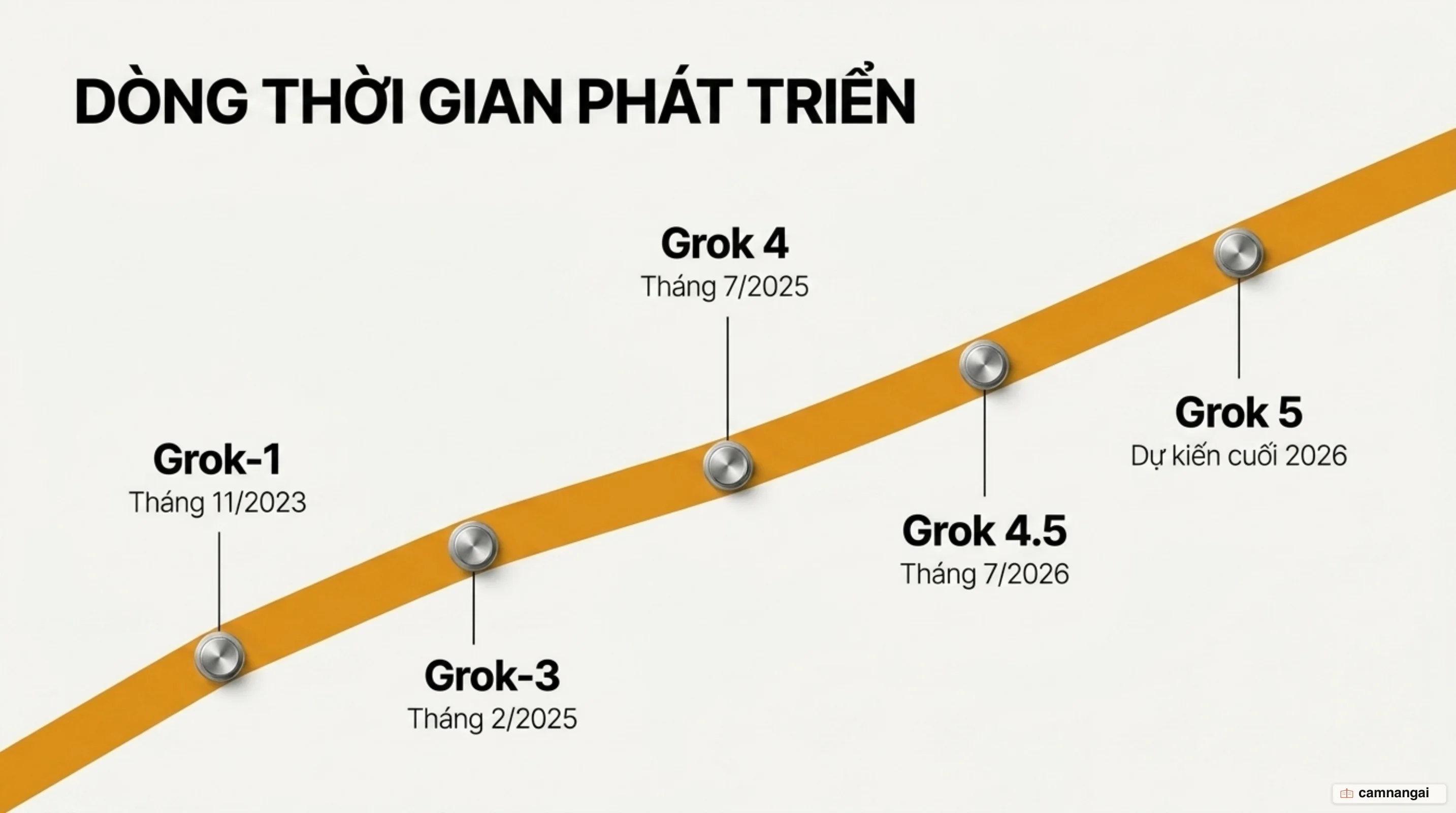 Dòng thời gian các phiên bản Grok từ Grok-1 đến Grok 5