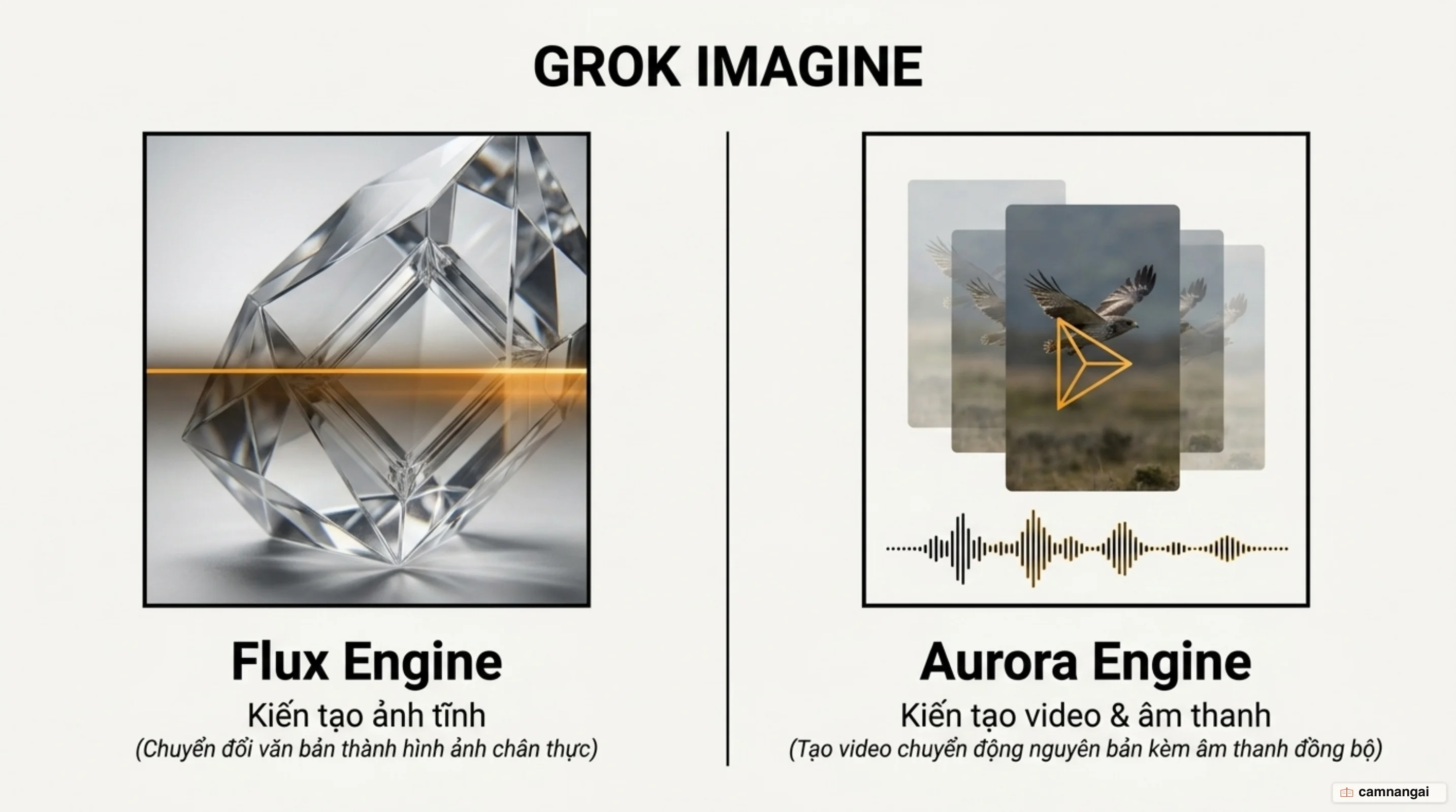 Sơ đồ Grok Imagine với hai engine: Flux tạo ảnh tĩnh và Aurora tạo video kèm âm thanh