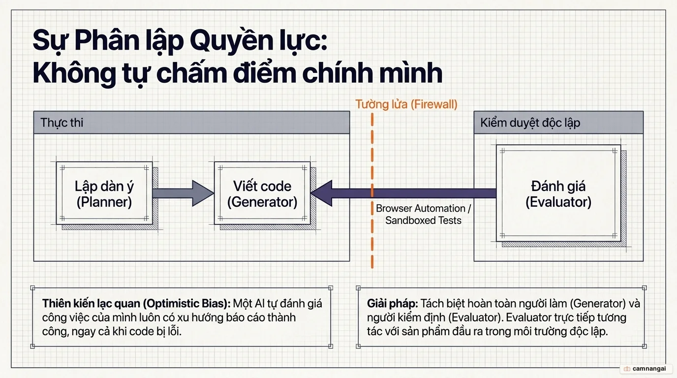 Sự tách biệt ba vai trò Planner, Generator và Evaluator trong một harness, với Evaluator độc lập để agent không tự chấm điểm sản phẩm của chính mình