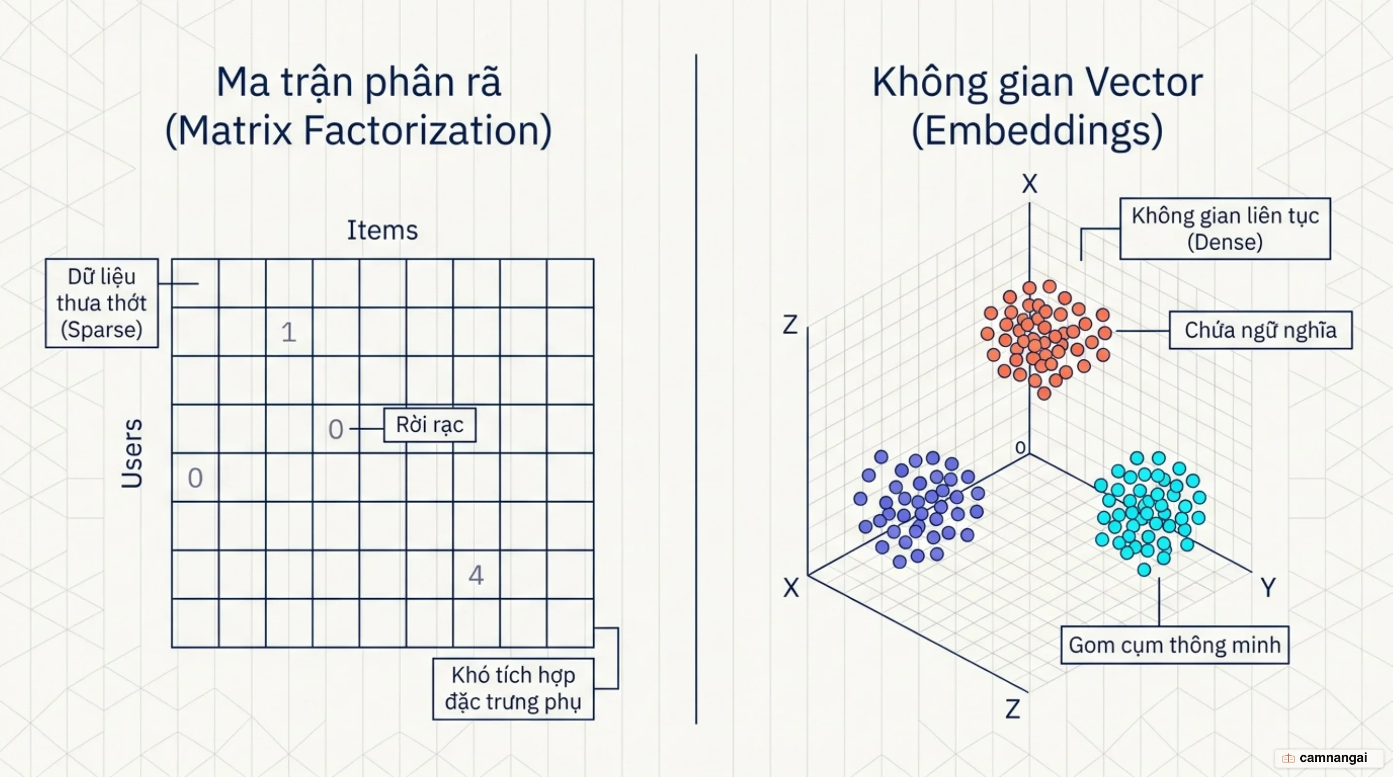 So sánh Ma trận phân rã (Matrix Factorization) và Không gian vector embeddings nhiều chiều